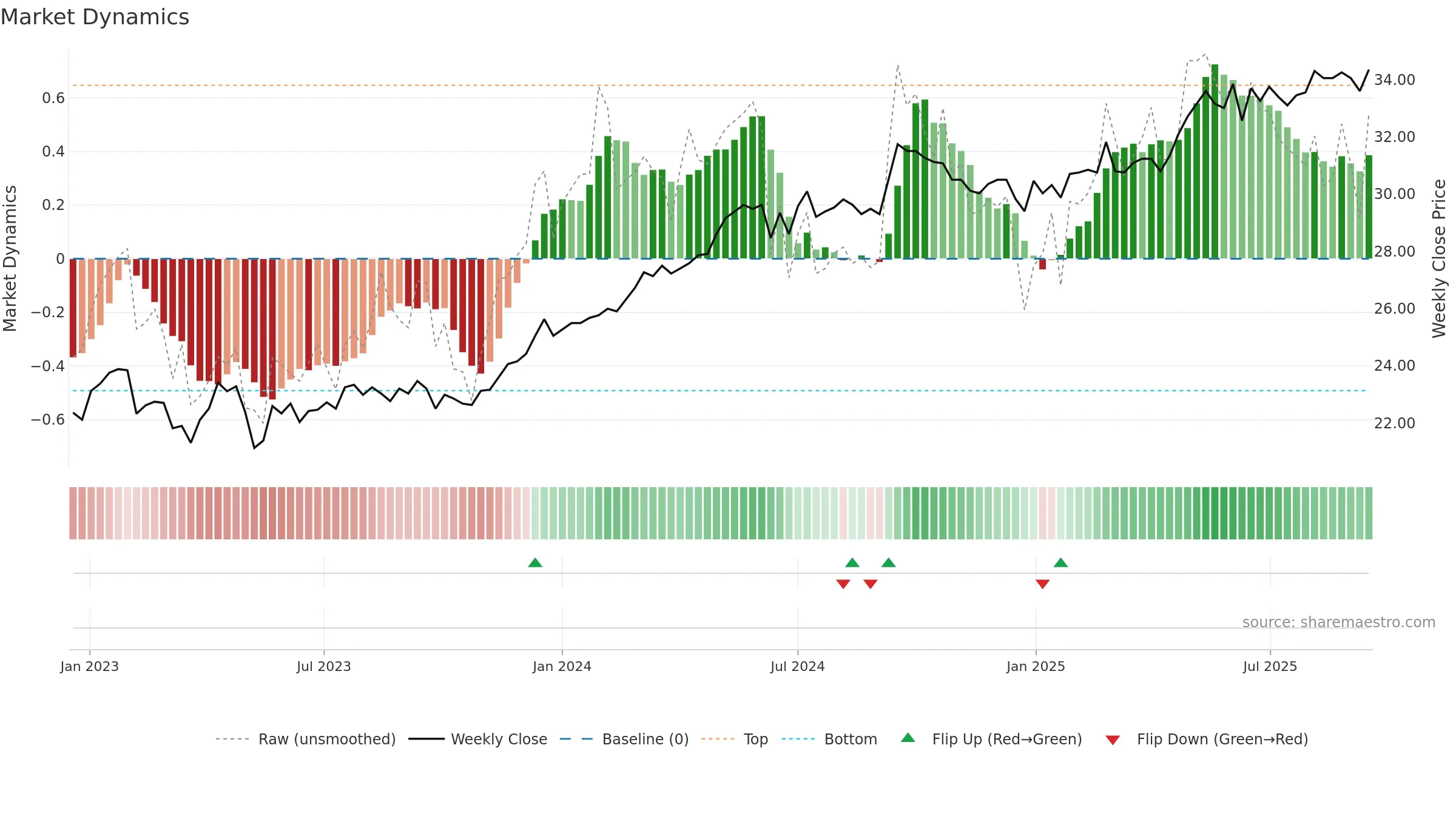 SAGA-D weekly Market Dynamics chart, closing 2025-09-15.