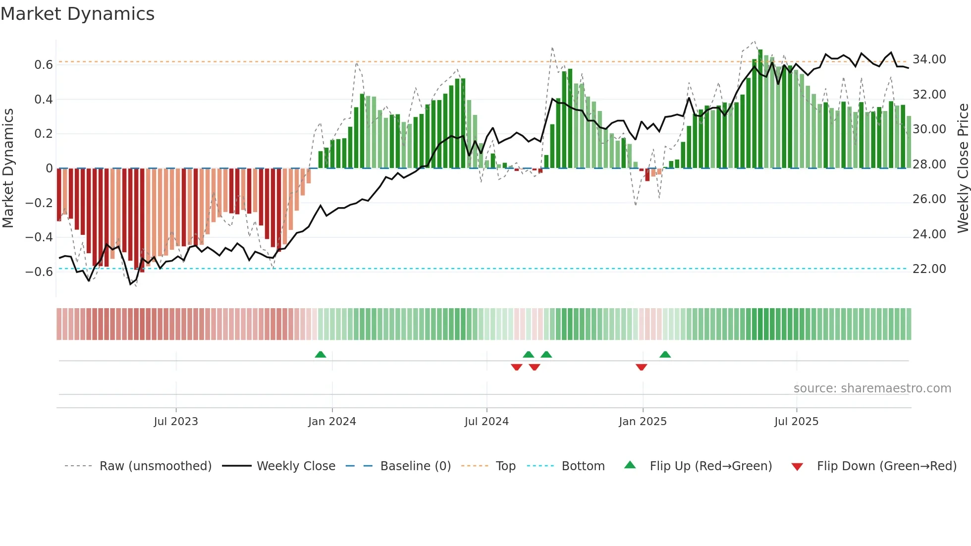 SAGA-D weekly Market Dynamics chart