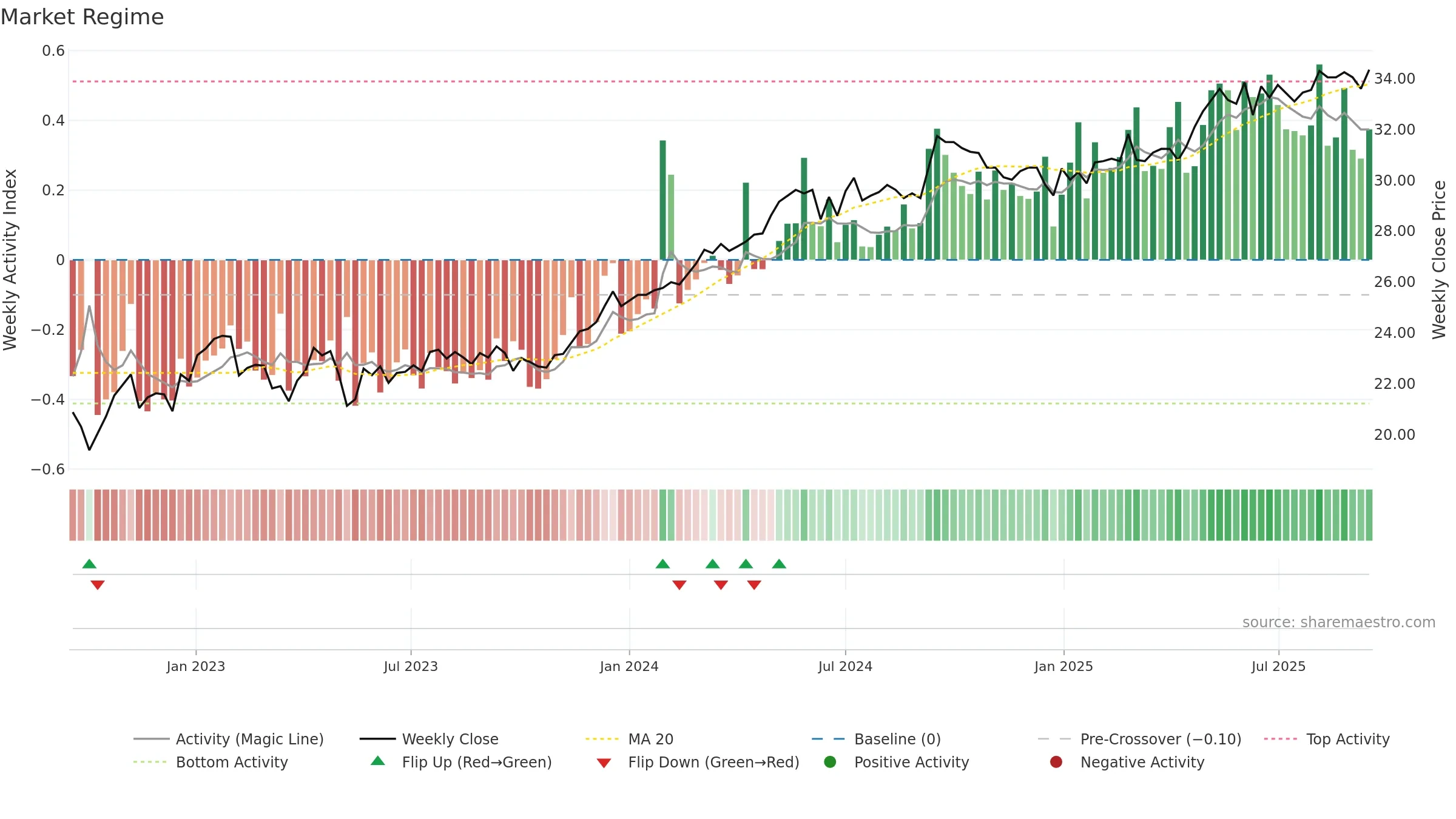 SAGA-D weekly Market Snapshot chart, closing 2025-09-15.
