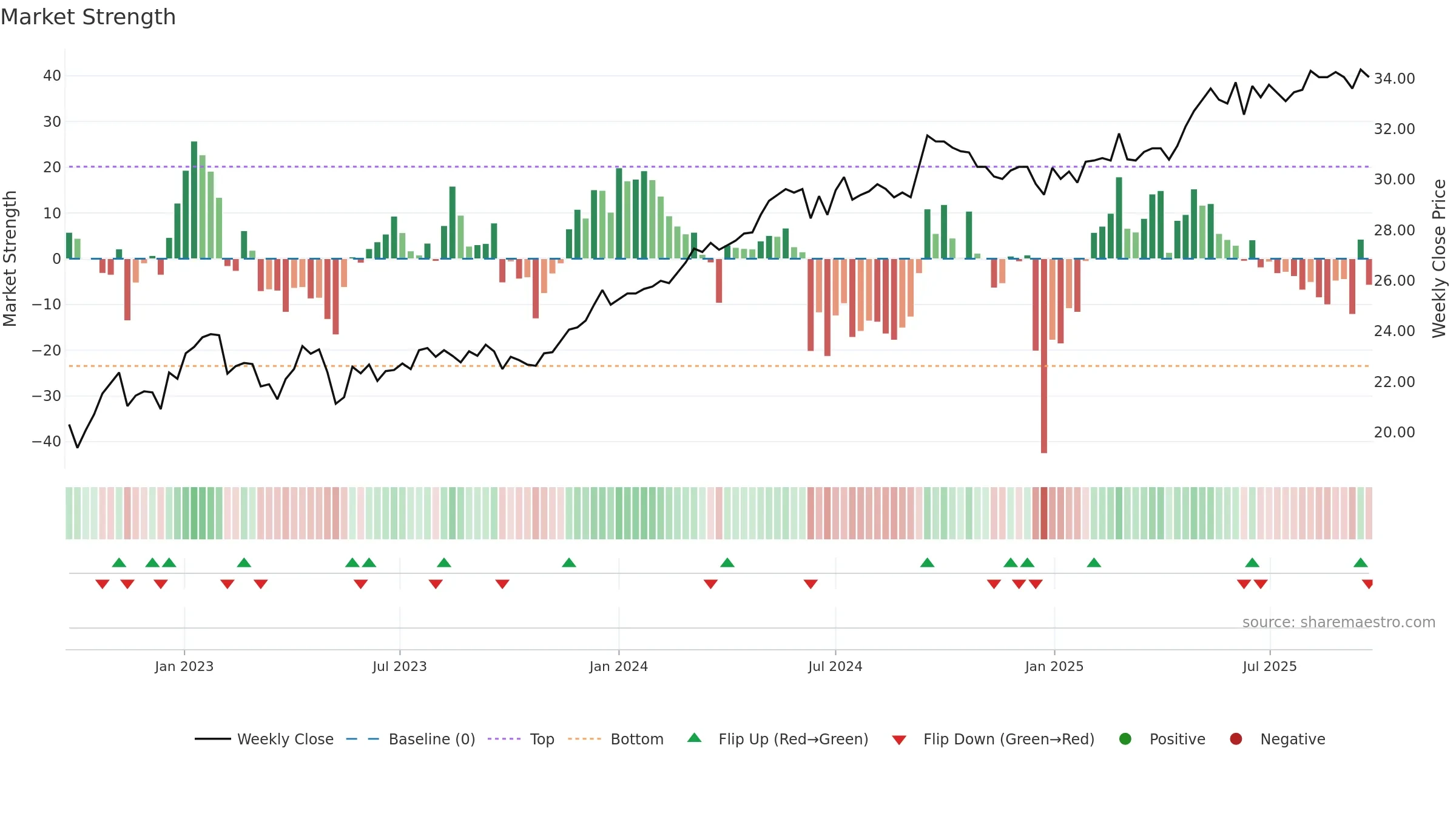 SAGA-D weekly Market Strength chart, closing 2025-09-15.