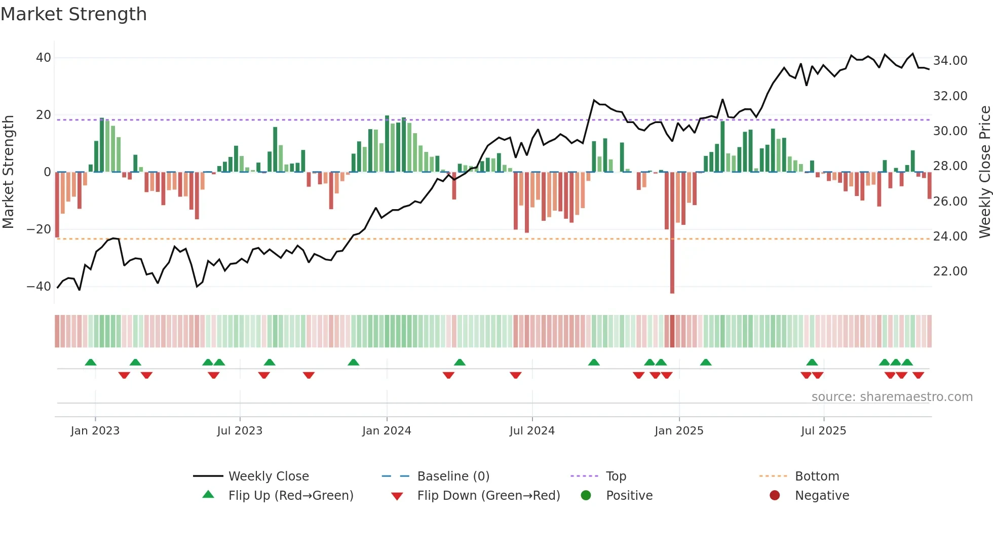 SAGA-D weekly Market Strength chart