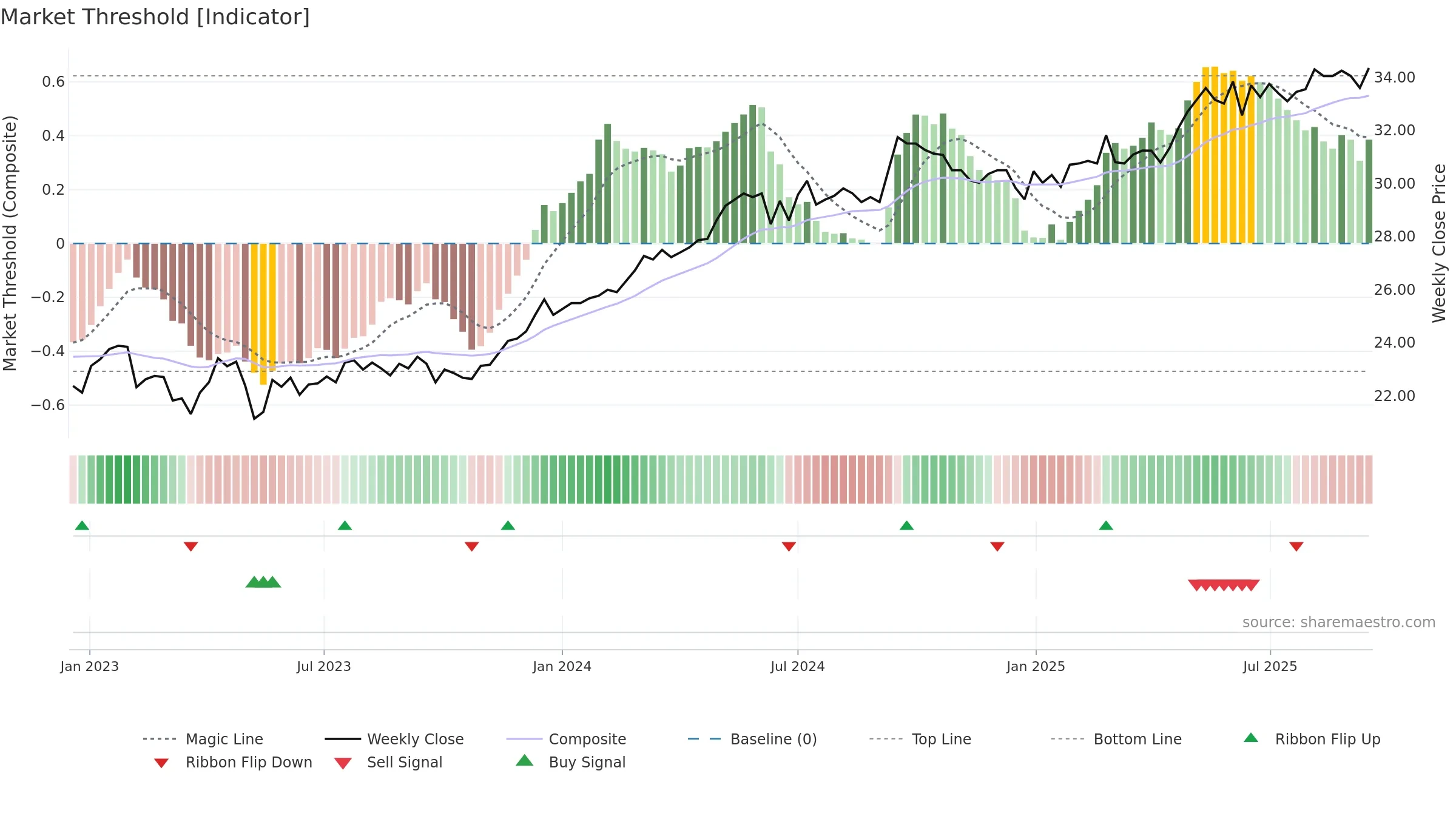 SAGA-D weekly Market Threshold chart, closing 2025-09-15.