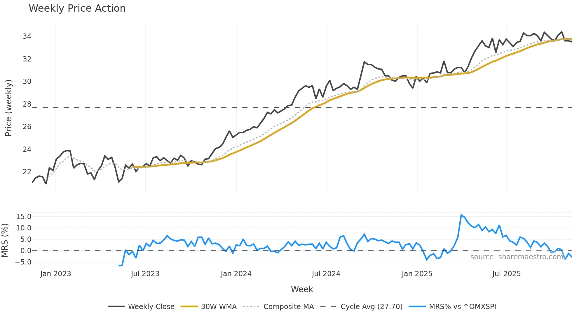 SAGA-D weekly Price Action chart, closing 2025-11-10