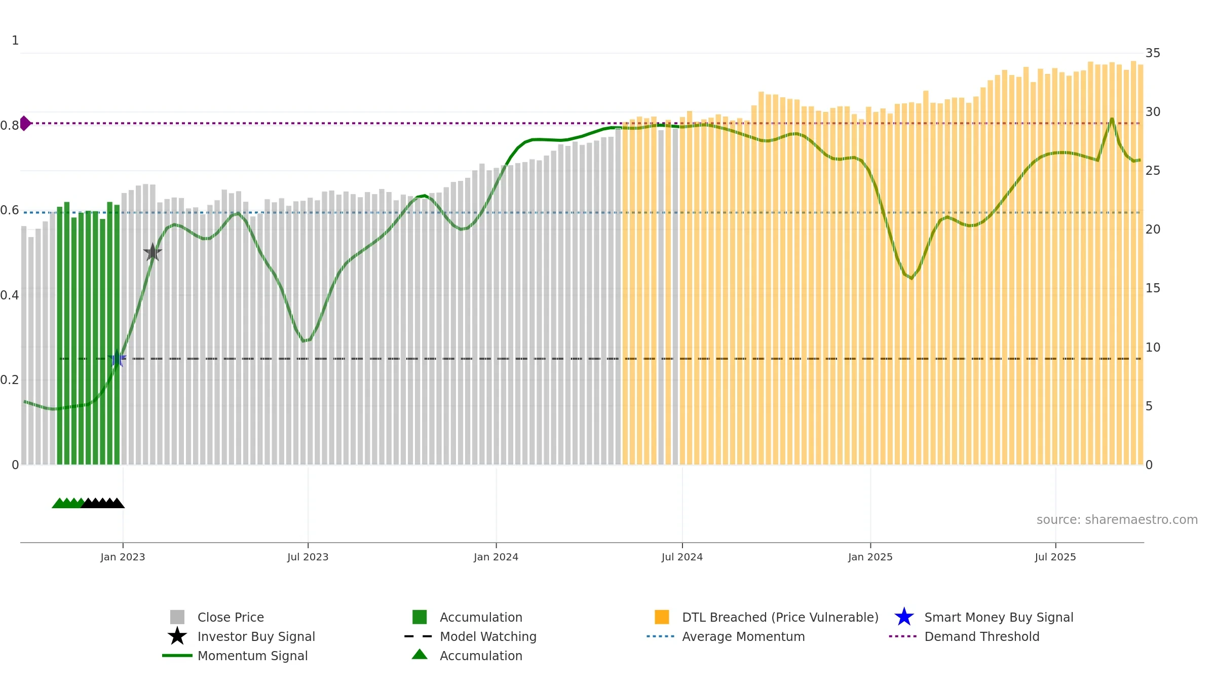 SAGA-D weekly Smart Money chart, closing 2025-09-15.