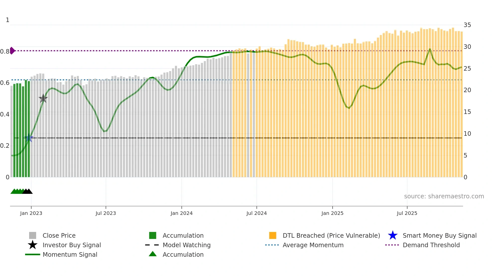 SAGA-D weekly Smart Money chart