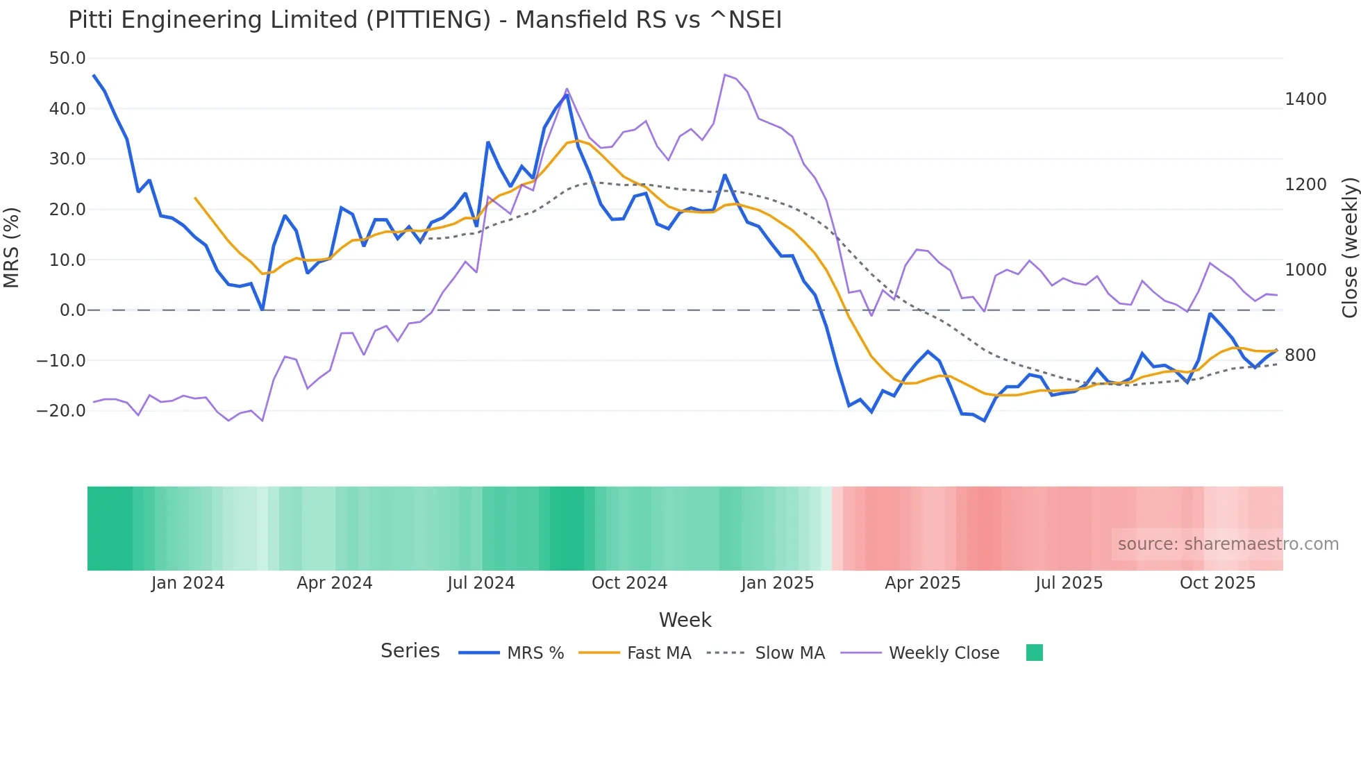 PITTIENG Mansfield Relative Strength chart