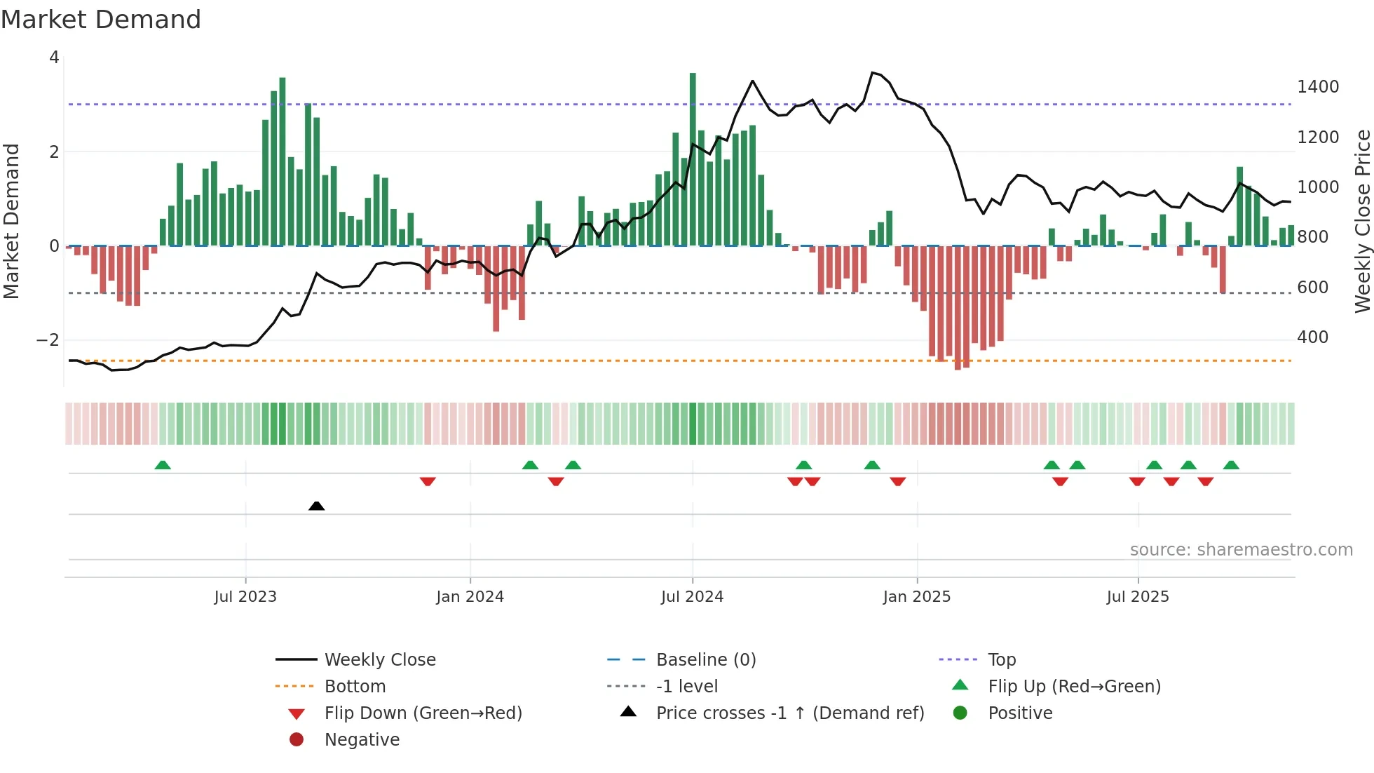 PITTIENG weekly Market Demand chart