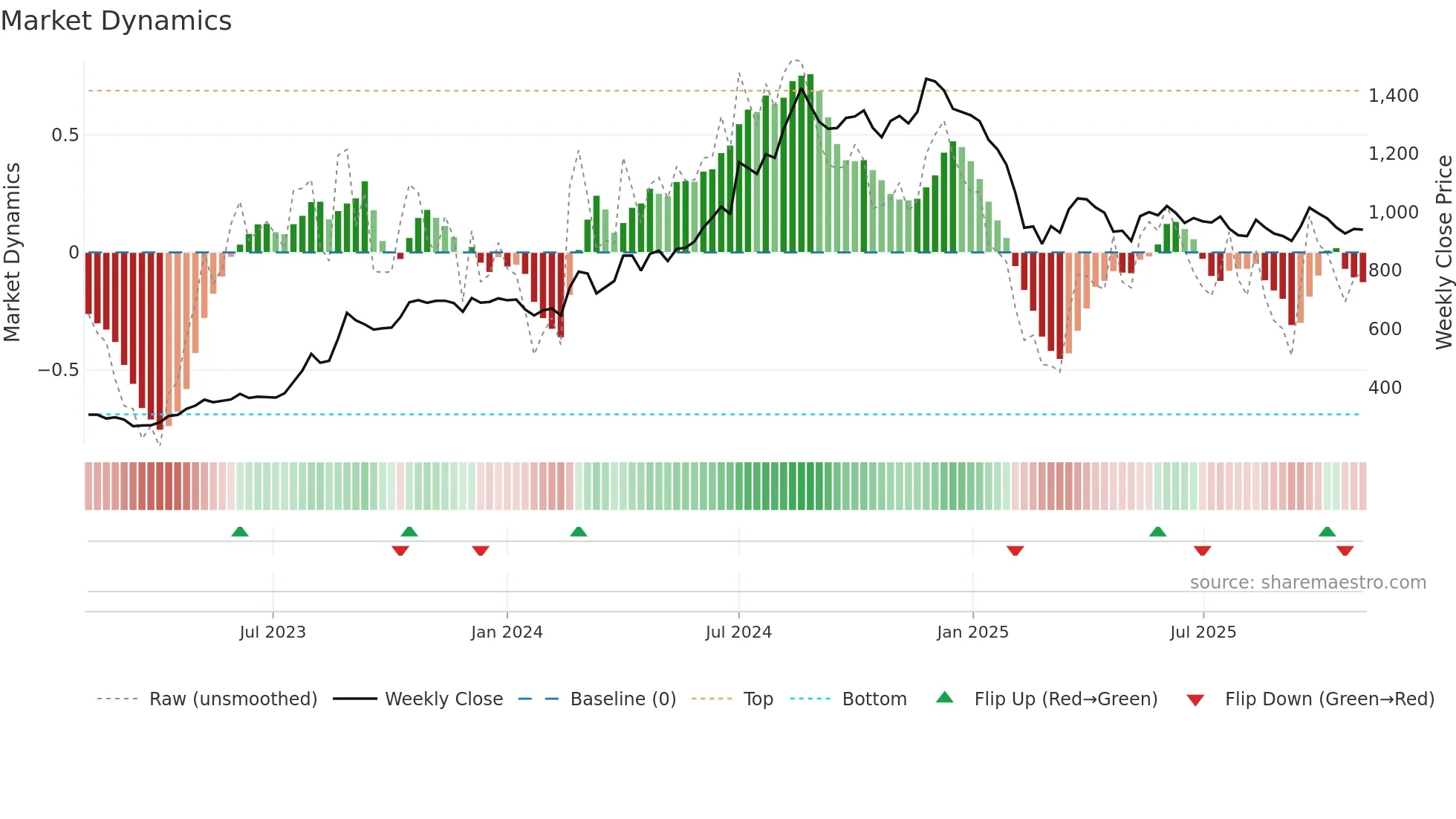 PITTIENG weekly Market Dynamics chart