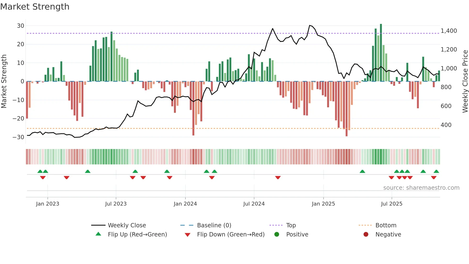 PITTIENG weekly Market Strength chart