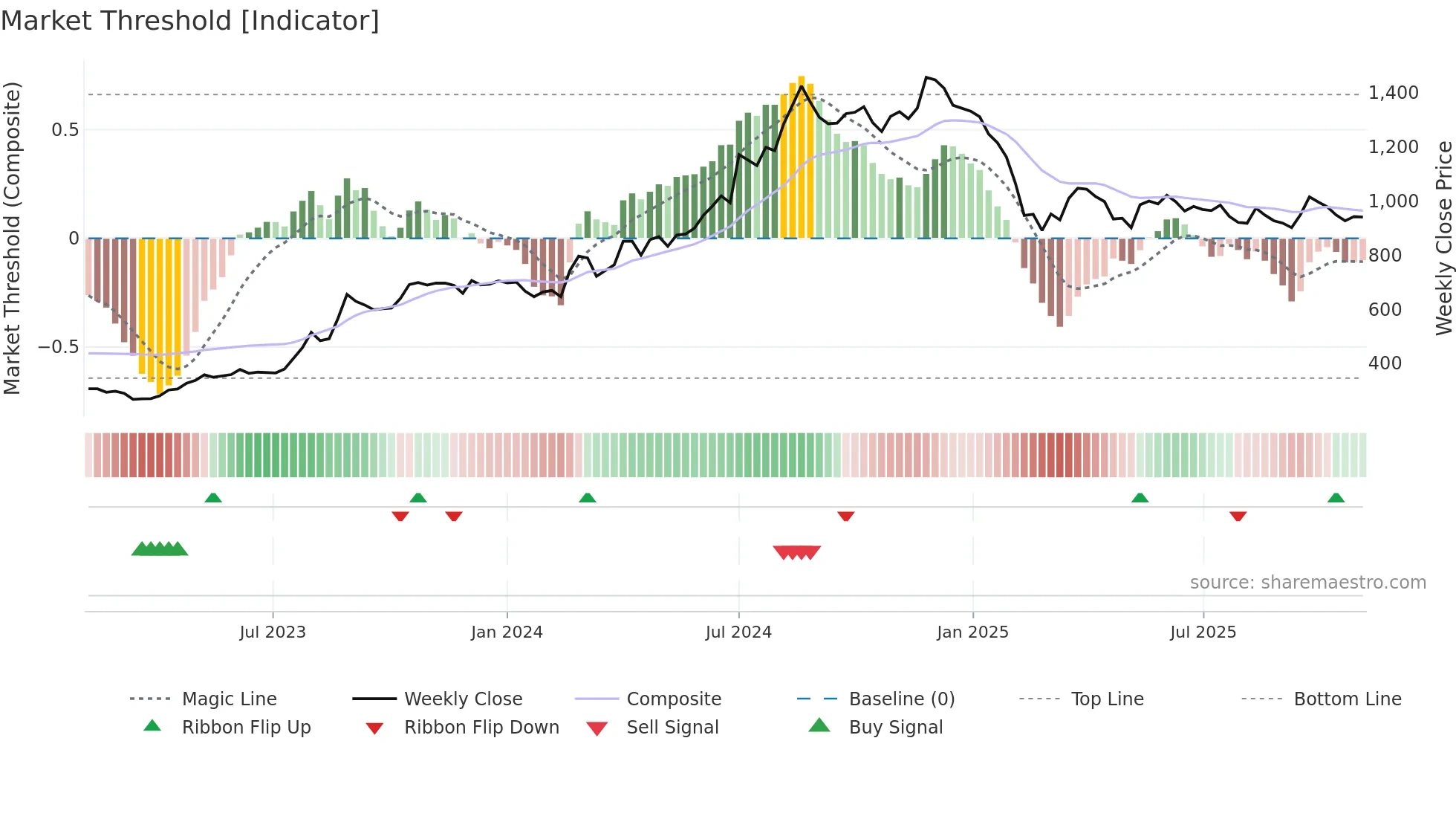 PITTIENG weekly Market Threshold chart