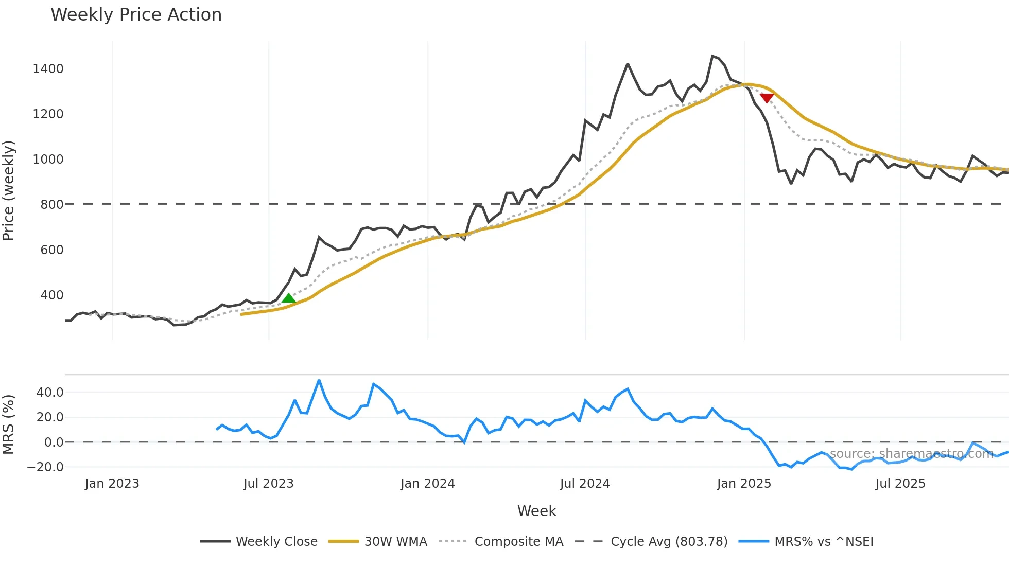 PITTIENG weekly Price Action chart, closing 2025-11-03