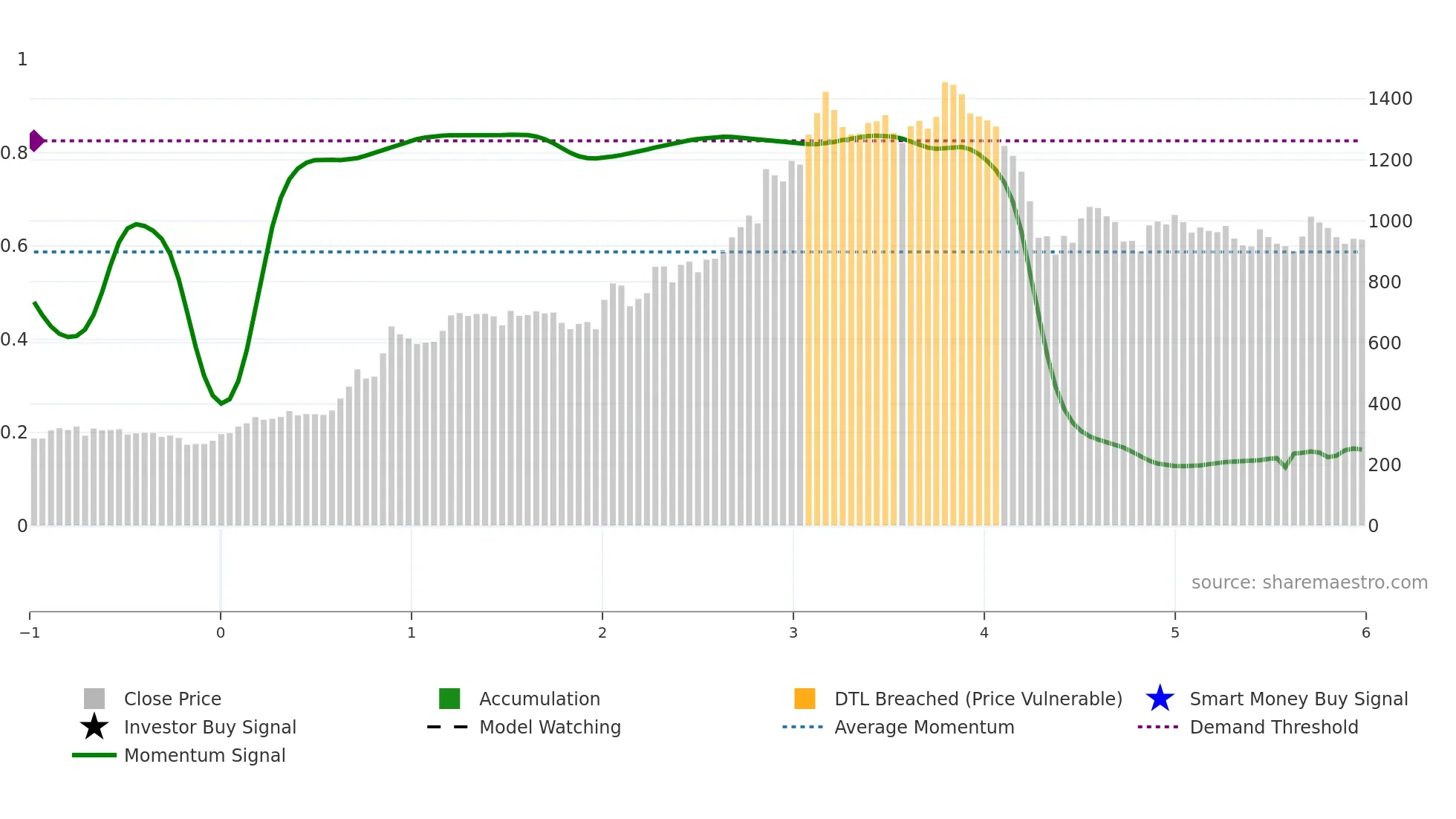 PITTIENG weekly Smart Money chart