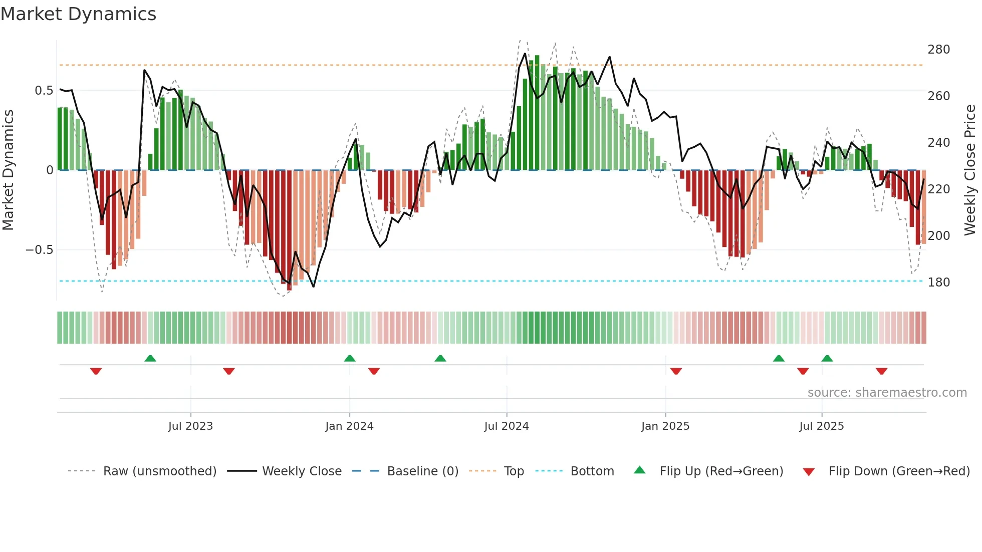 BONHR weekly Market Dynamics chart
