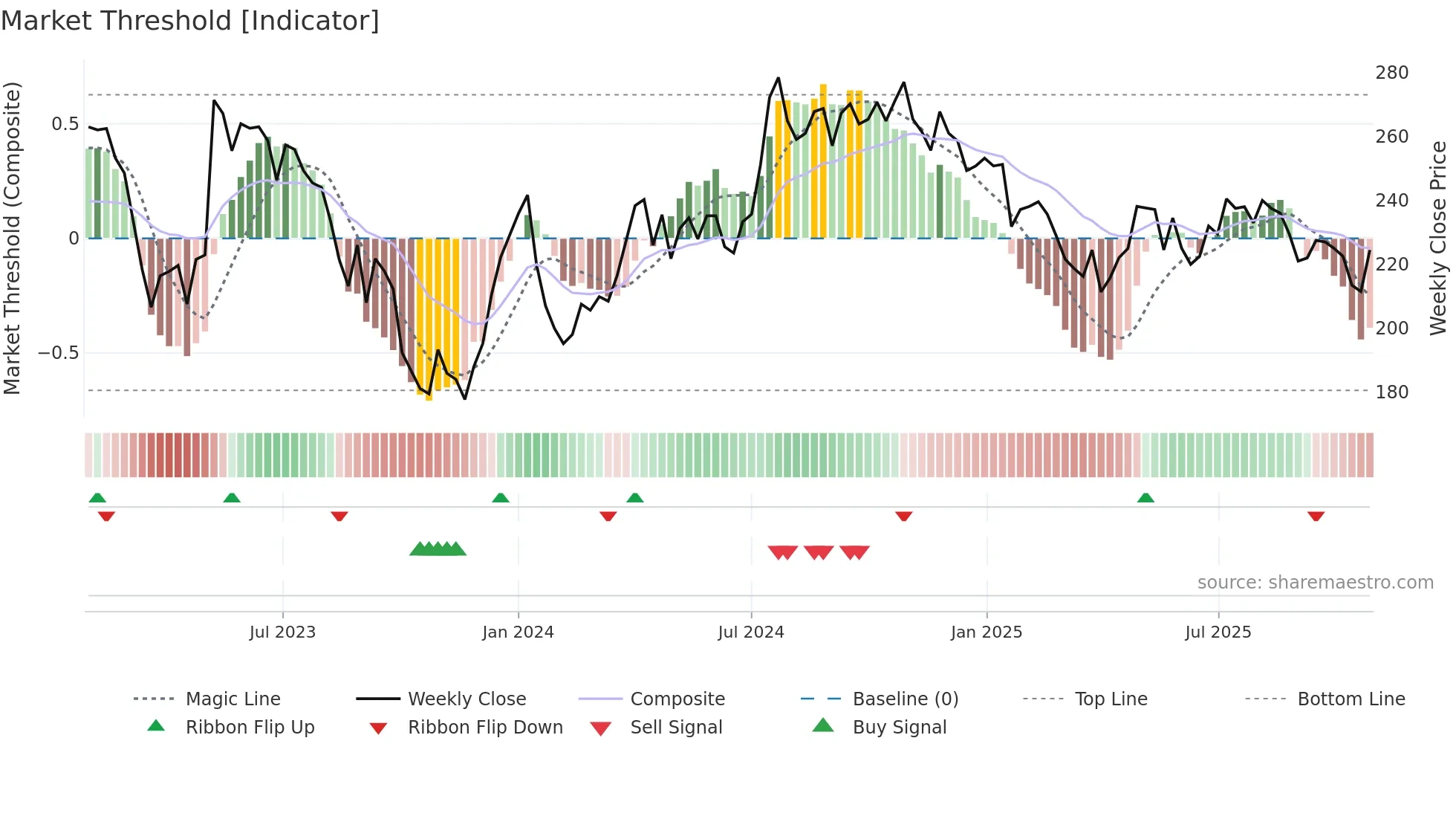 BONHR weekly Market Threshold chart