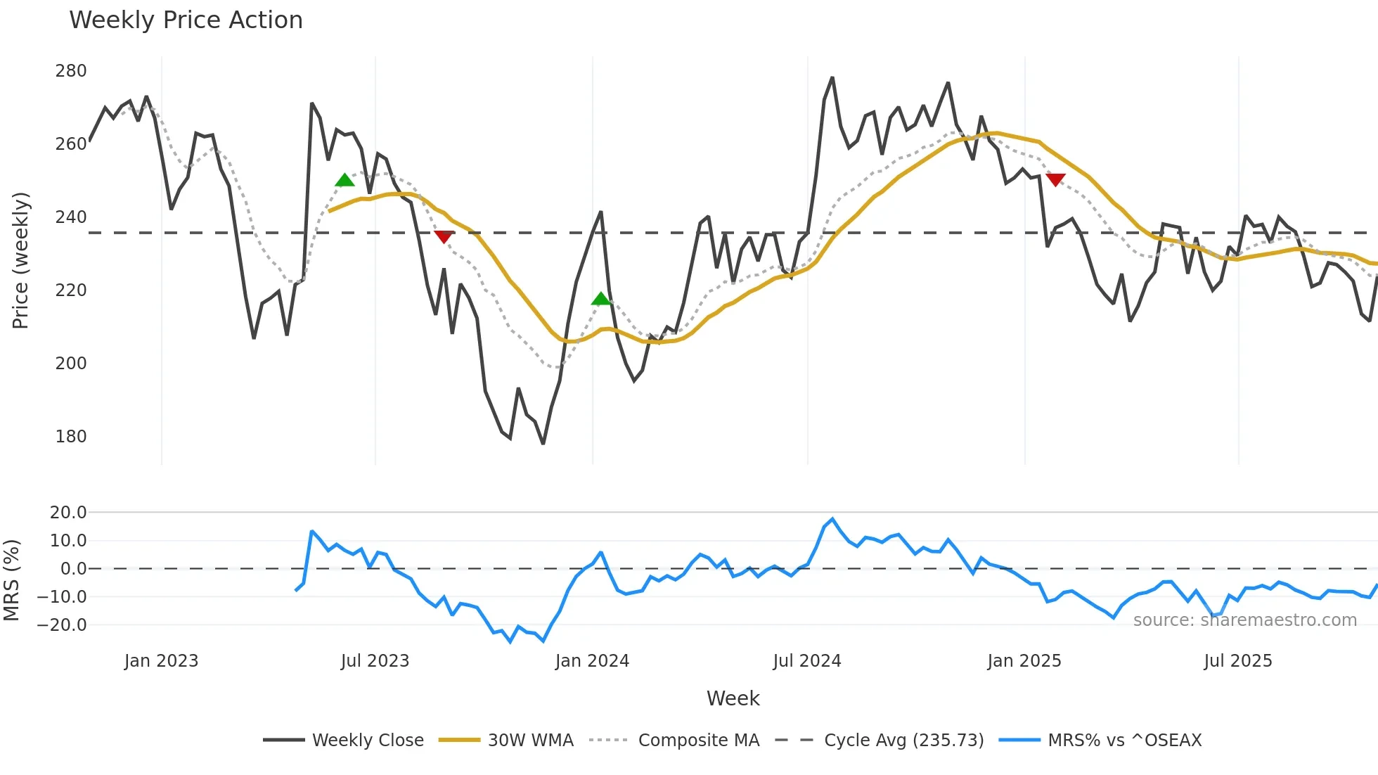 BONHR weekly Price Action chart, closing 2025-10-27