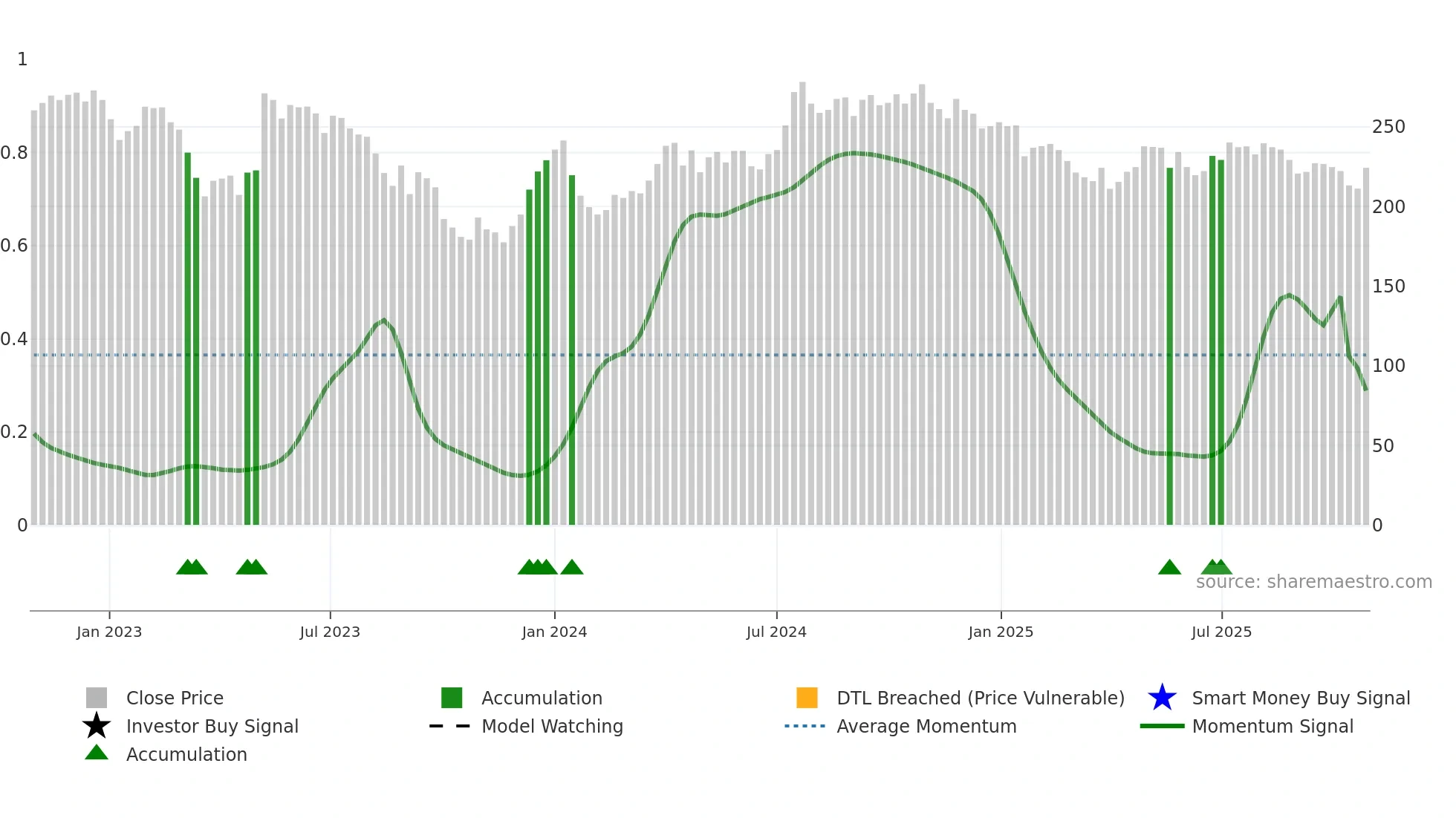 BONHR weekly Smart Money chart