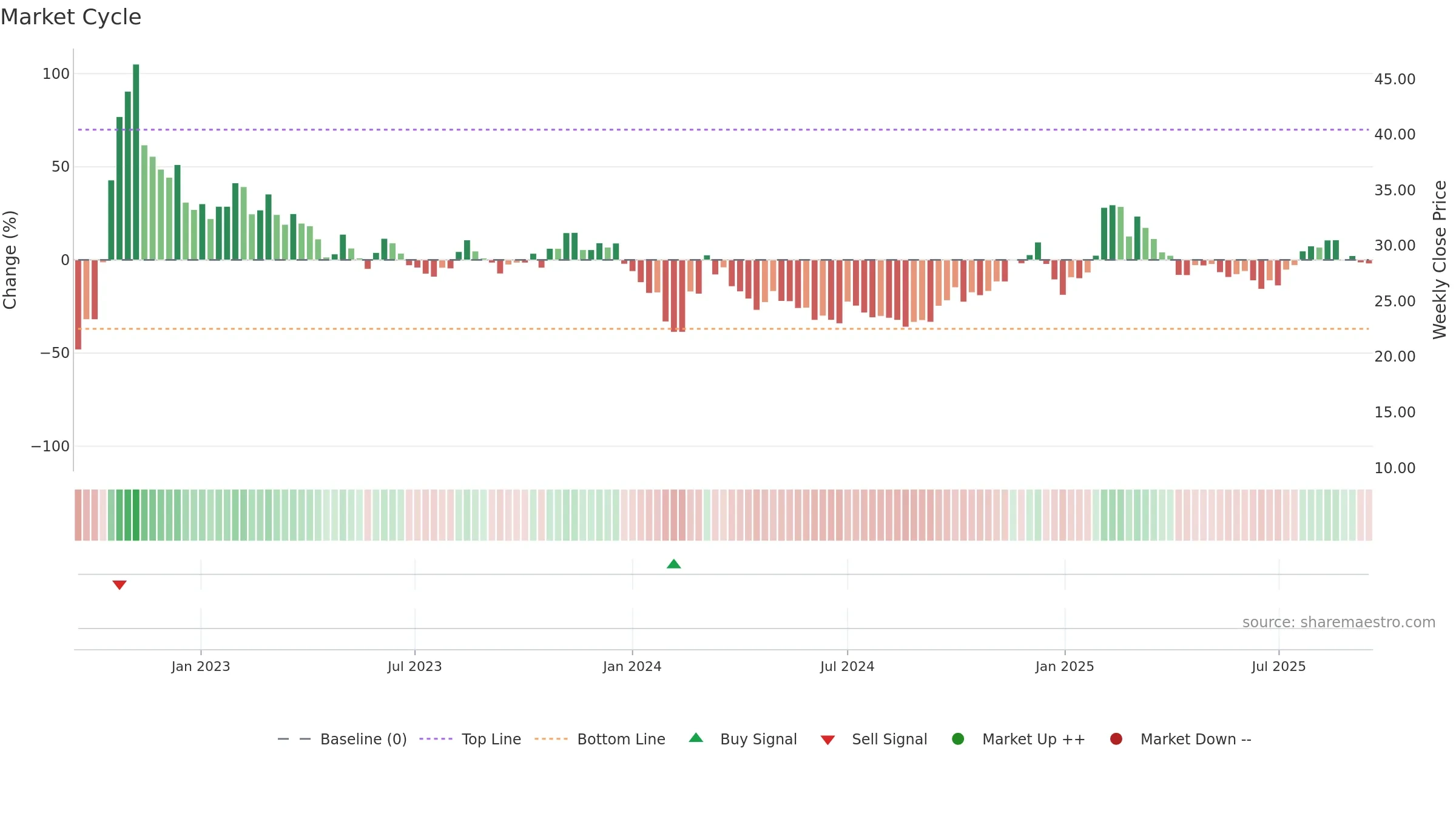 003005 weekly Market Cycle chart, closing 2025-09-15.