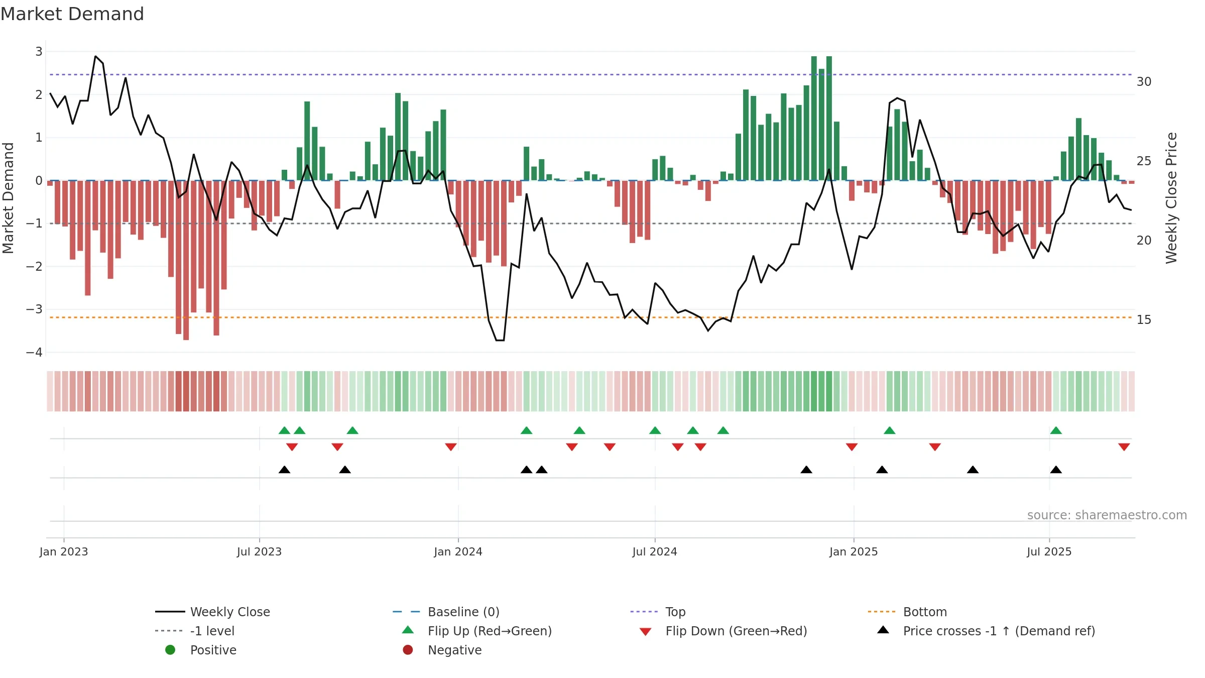 003005 weekly Market Demand chart, closing 2025-09-15.
