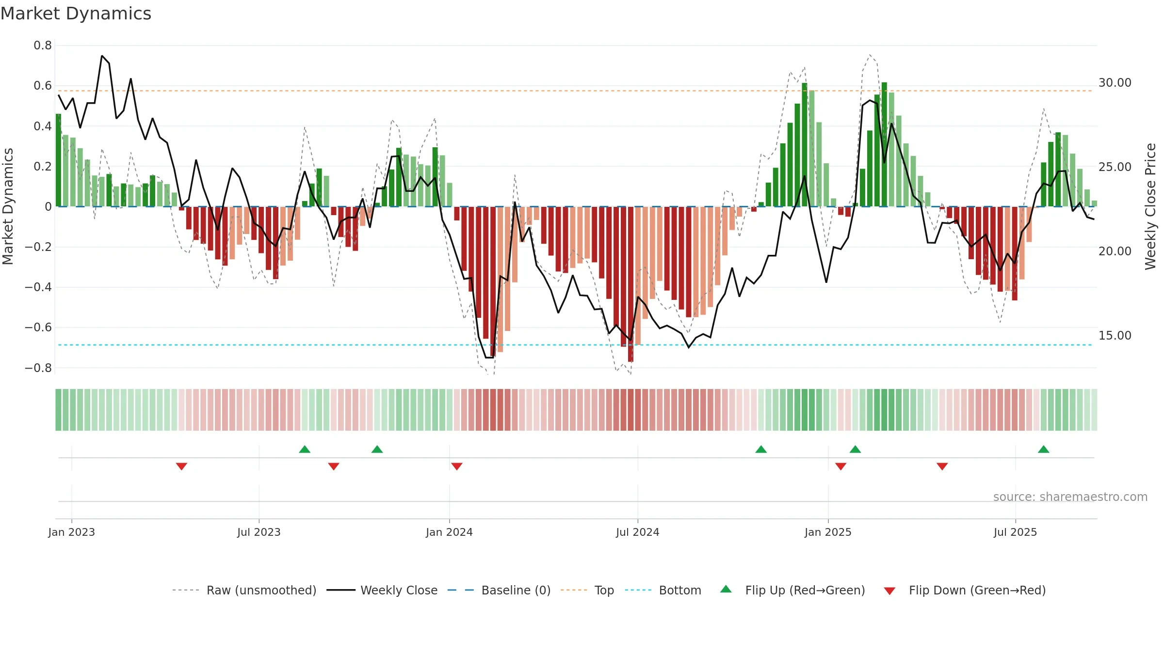 003005 weekly Market Dynamics chart, closing 2025-09-15.