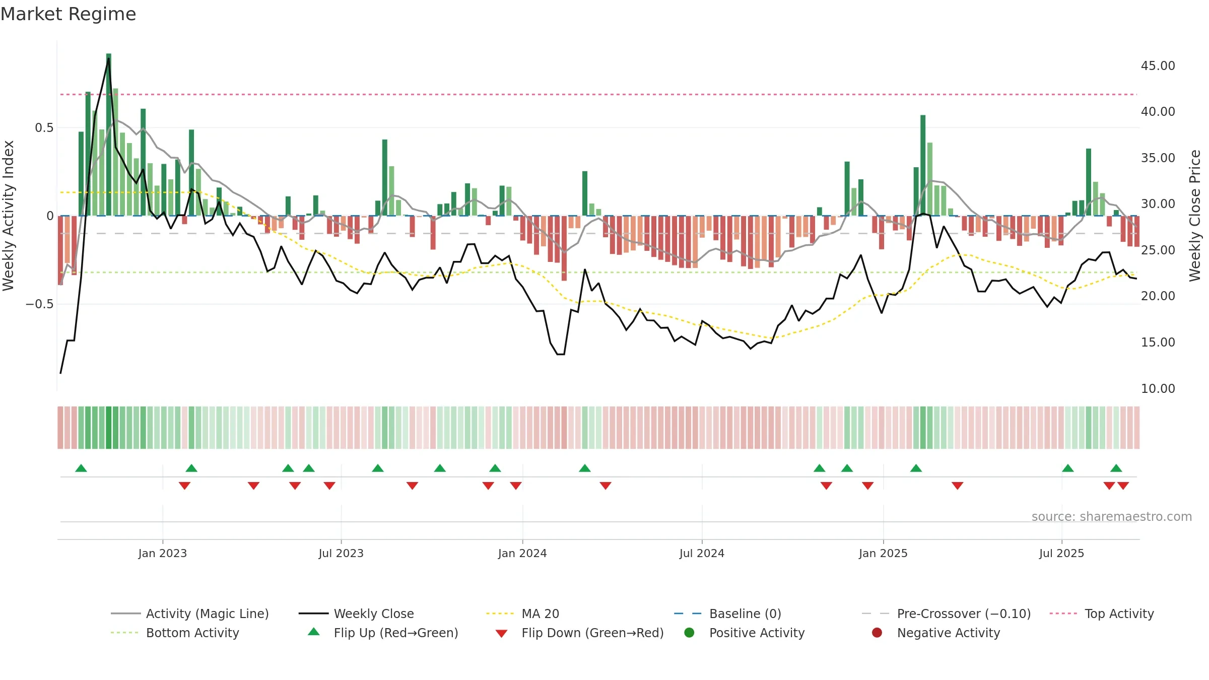 003005 weekly Market Snapshot chart, closing 2025-09-15.