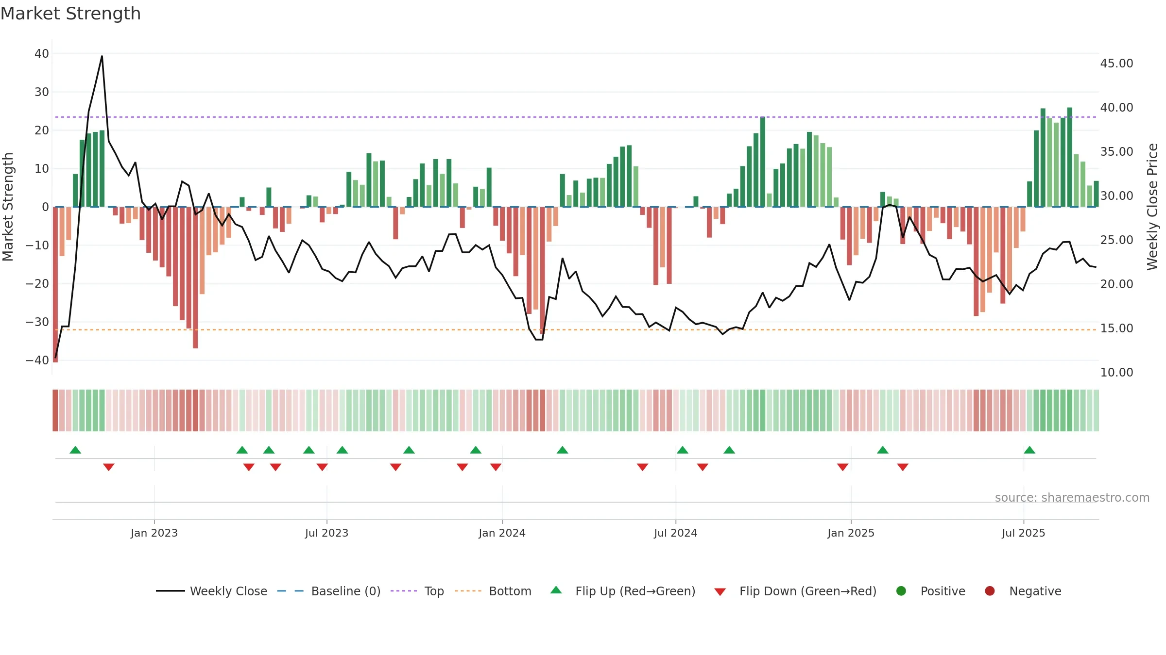 003005 weekly Market Strength chart, closing 2025-09-15.