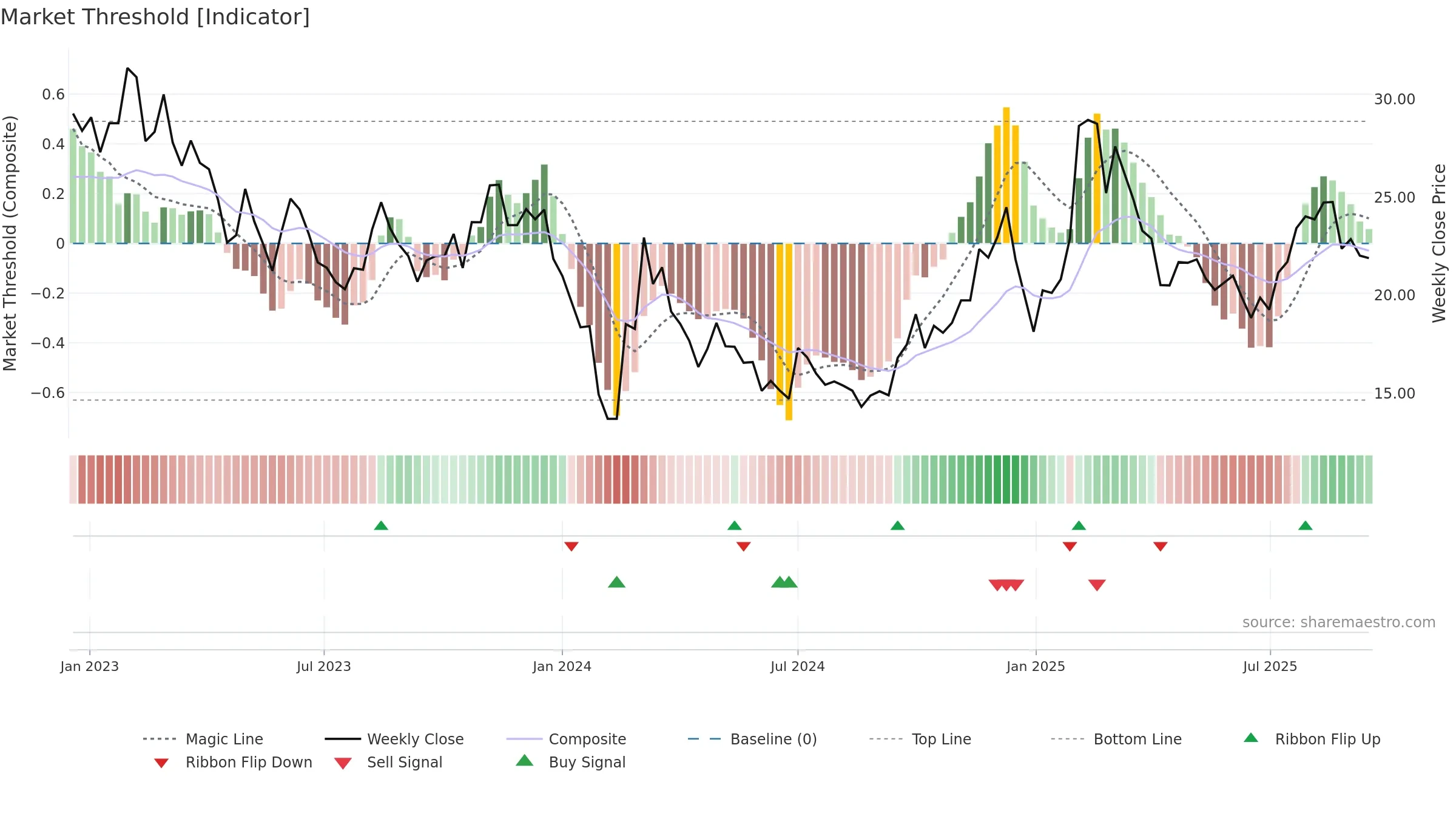 003005 weekly Market Threshold chart, closing 2025-09-15.