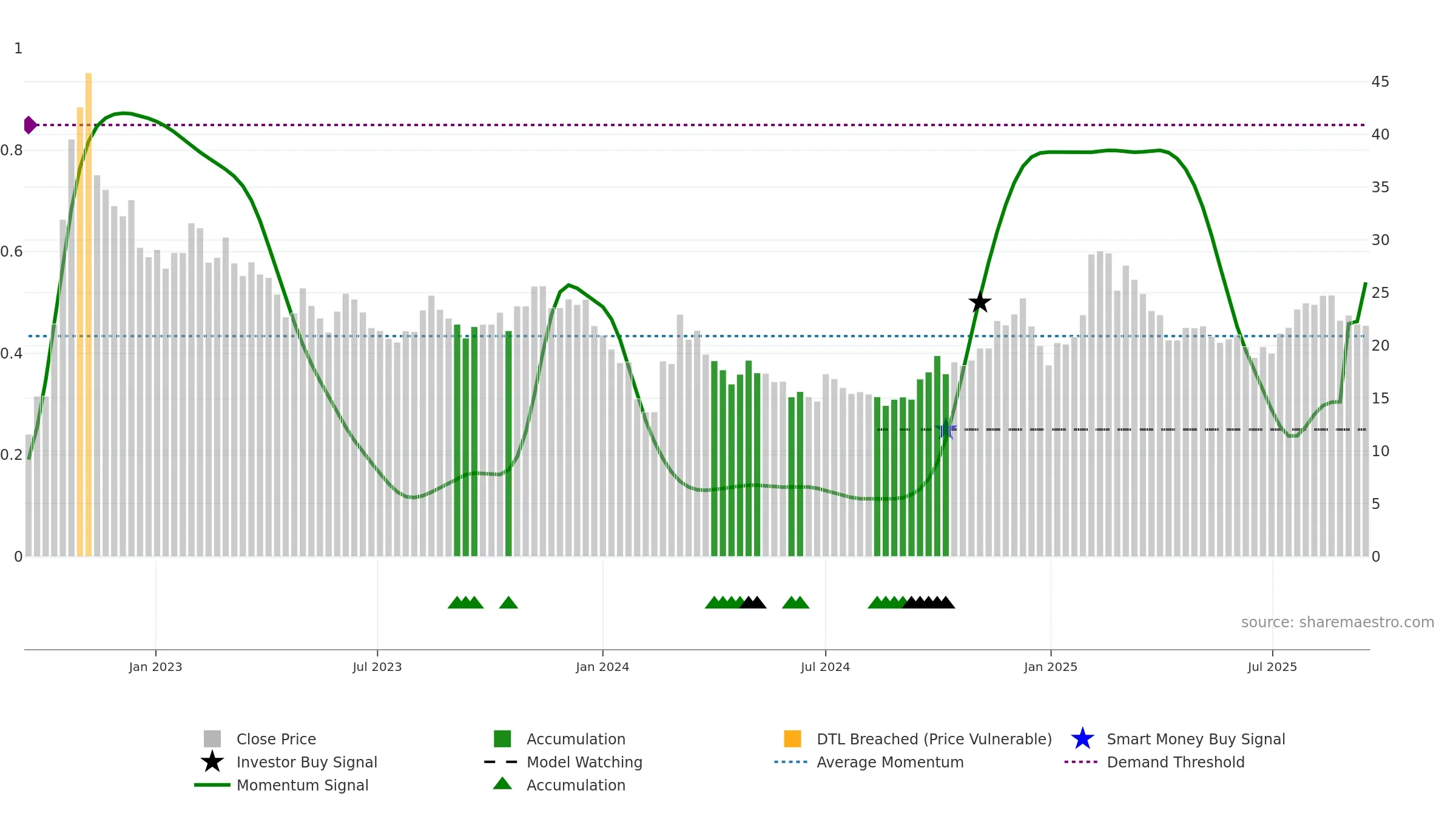 003005 weekly Smart Money chart, closing 2025-09-15.