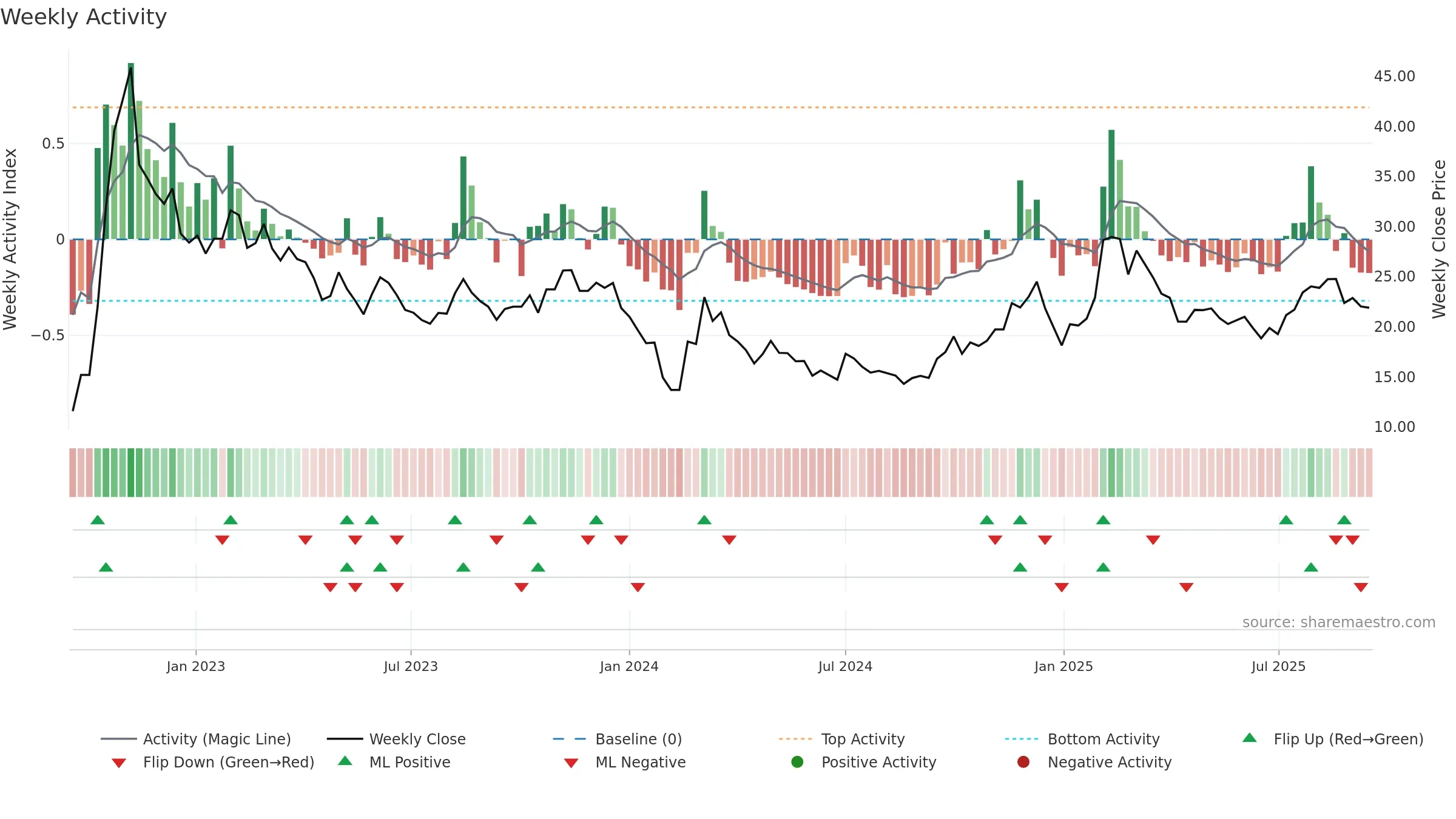 003005 weekly Activity chart, closing 2025-09-15.