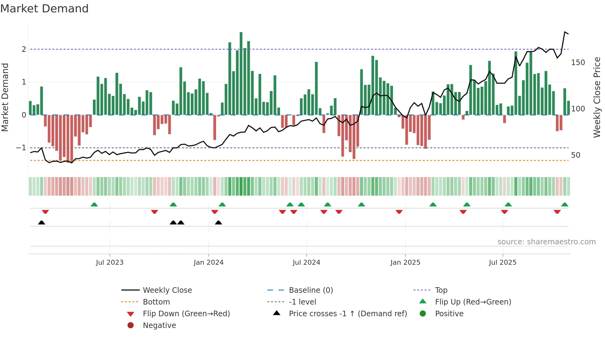 VSEC weekly Market Demand chart