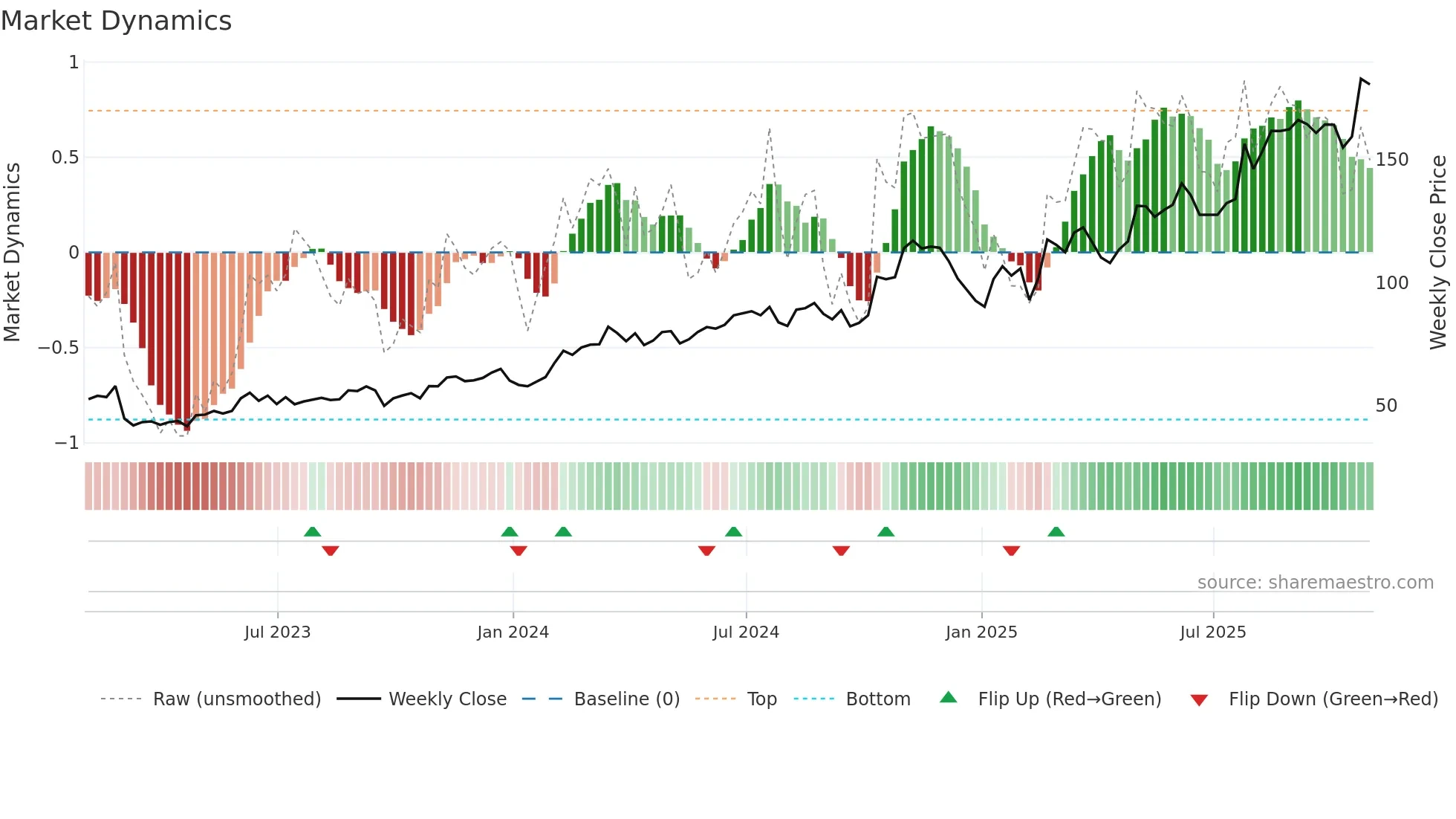 VSEC weekly Market Dynamics chart