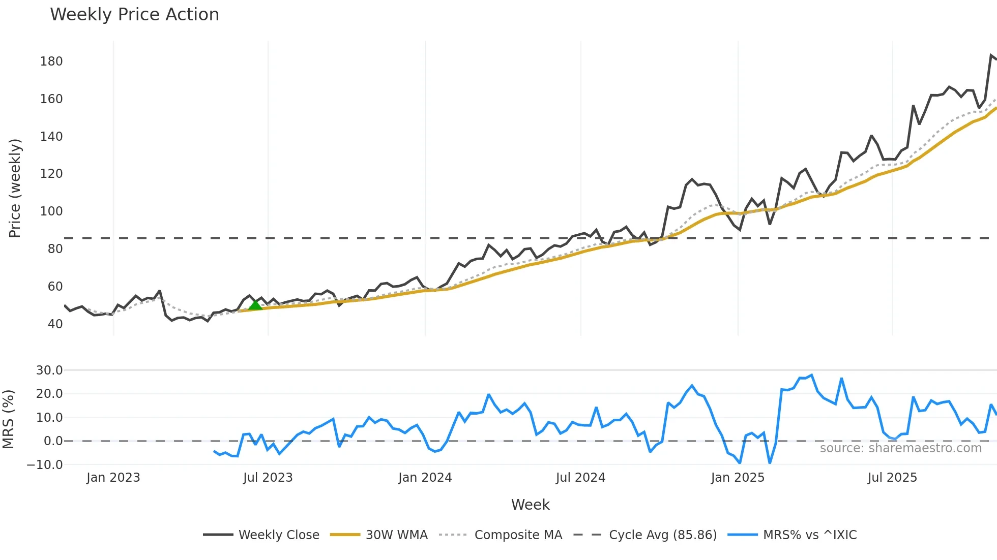 VSEC weekly Price Action chart, closing 2025-10-31