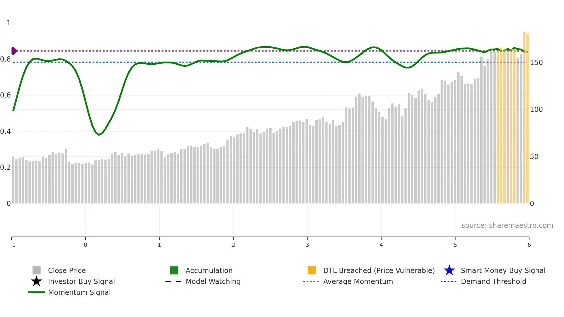 VSEC weekly Smart Money chart
