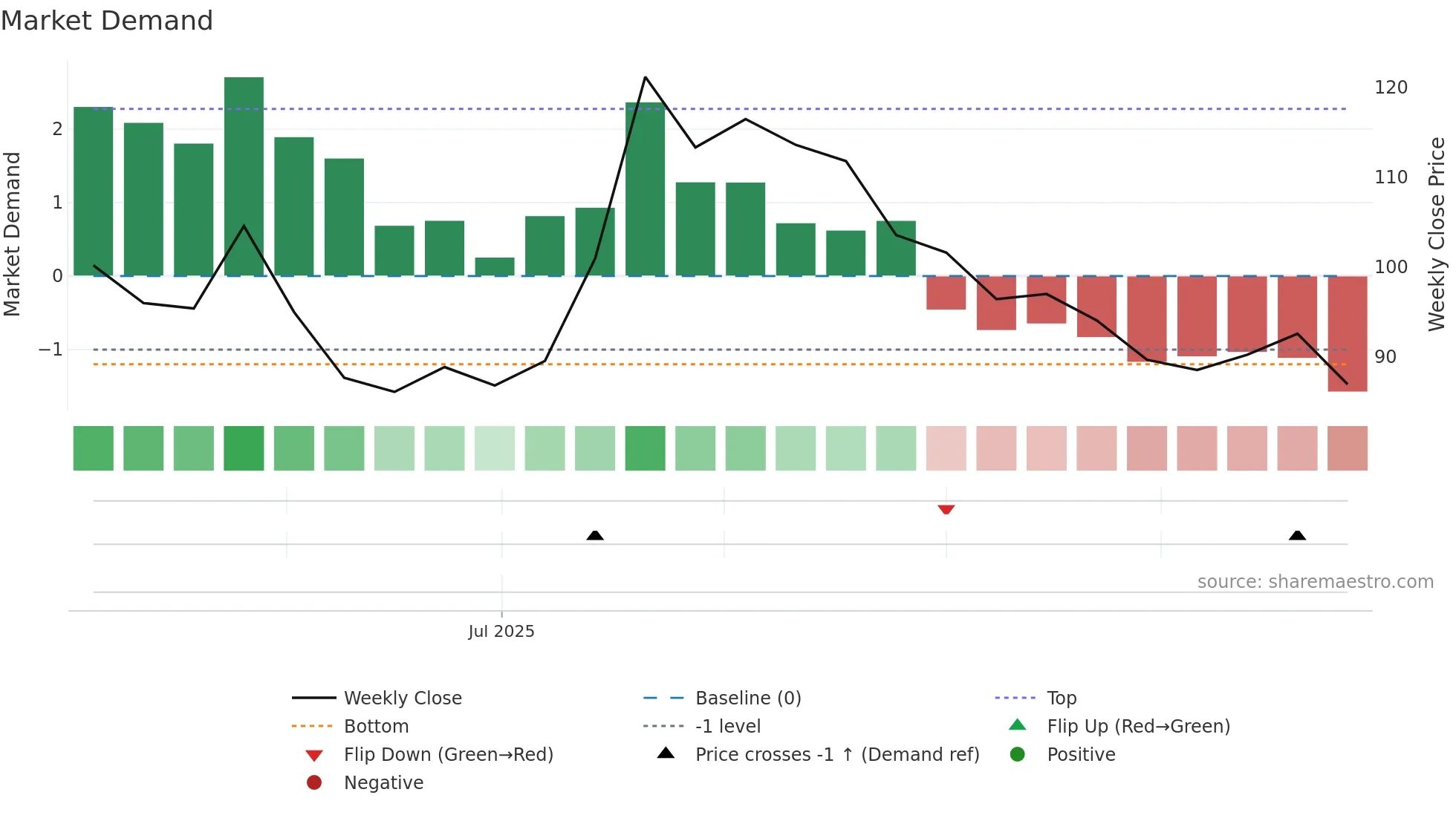 APOTEA weekly Market Demand chart
