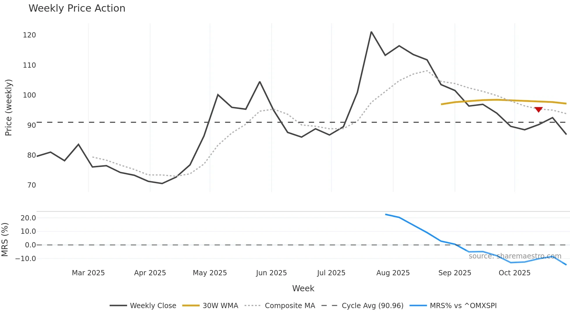 APOTEA weekly Price Action chart, closing 2025-10-27