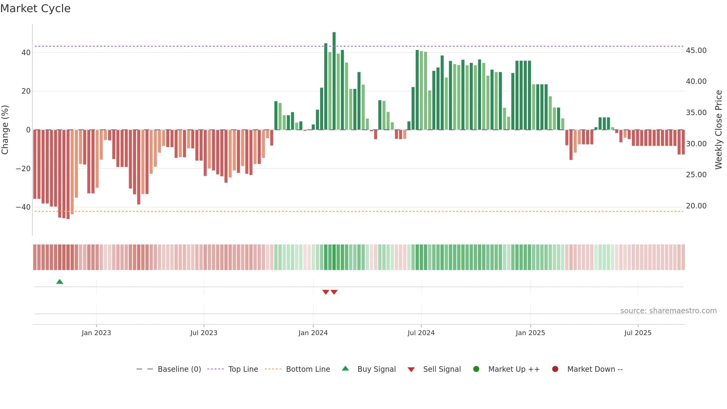 MILTON weekly Market Cycle chart, closing 2025-09-15.