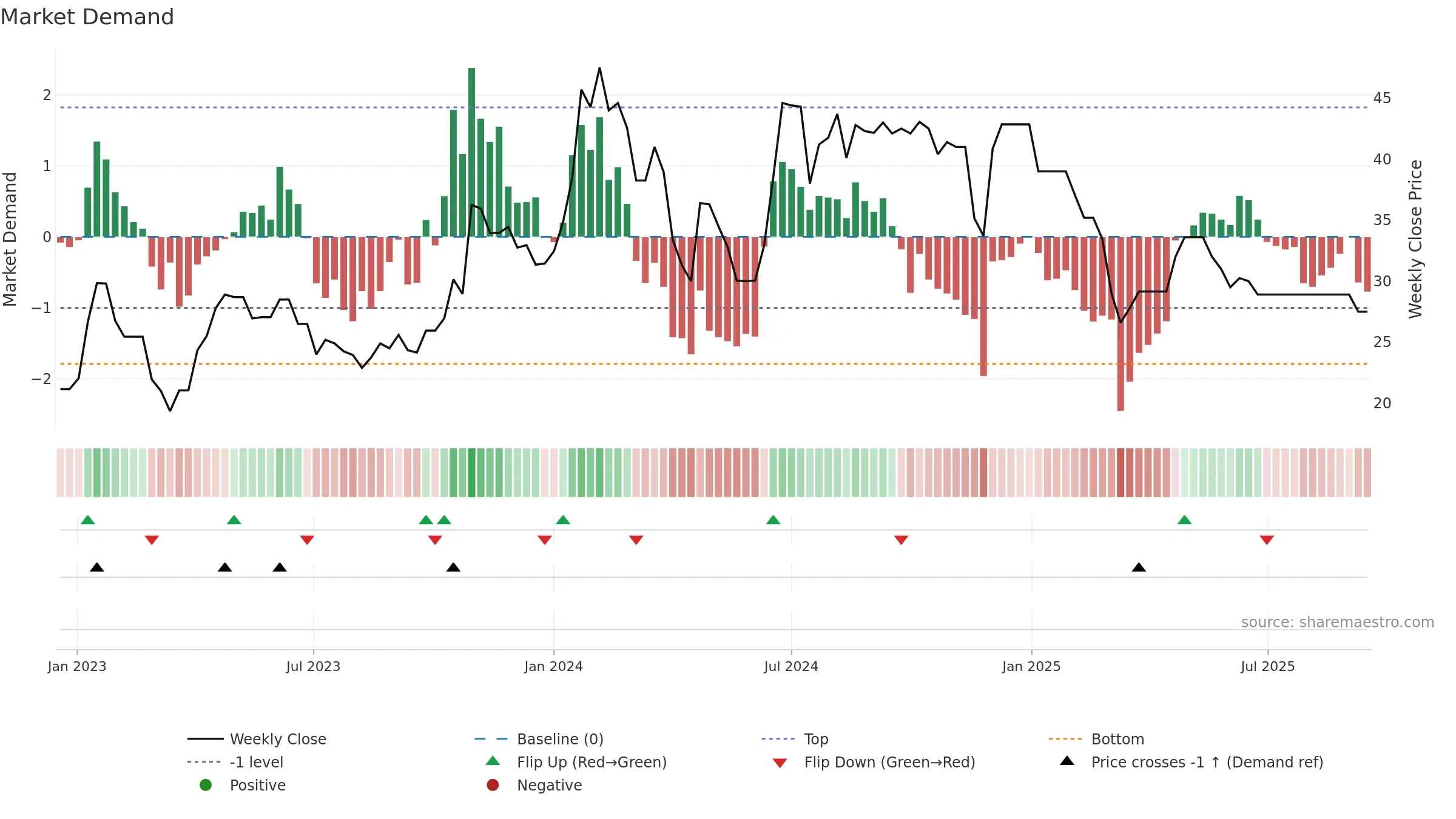 MILTON weekly Market Demand chart, closing 2025-09-15.