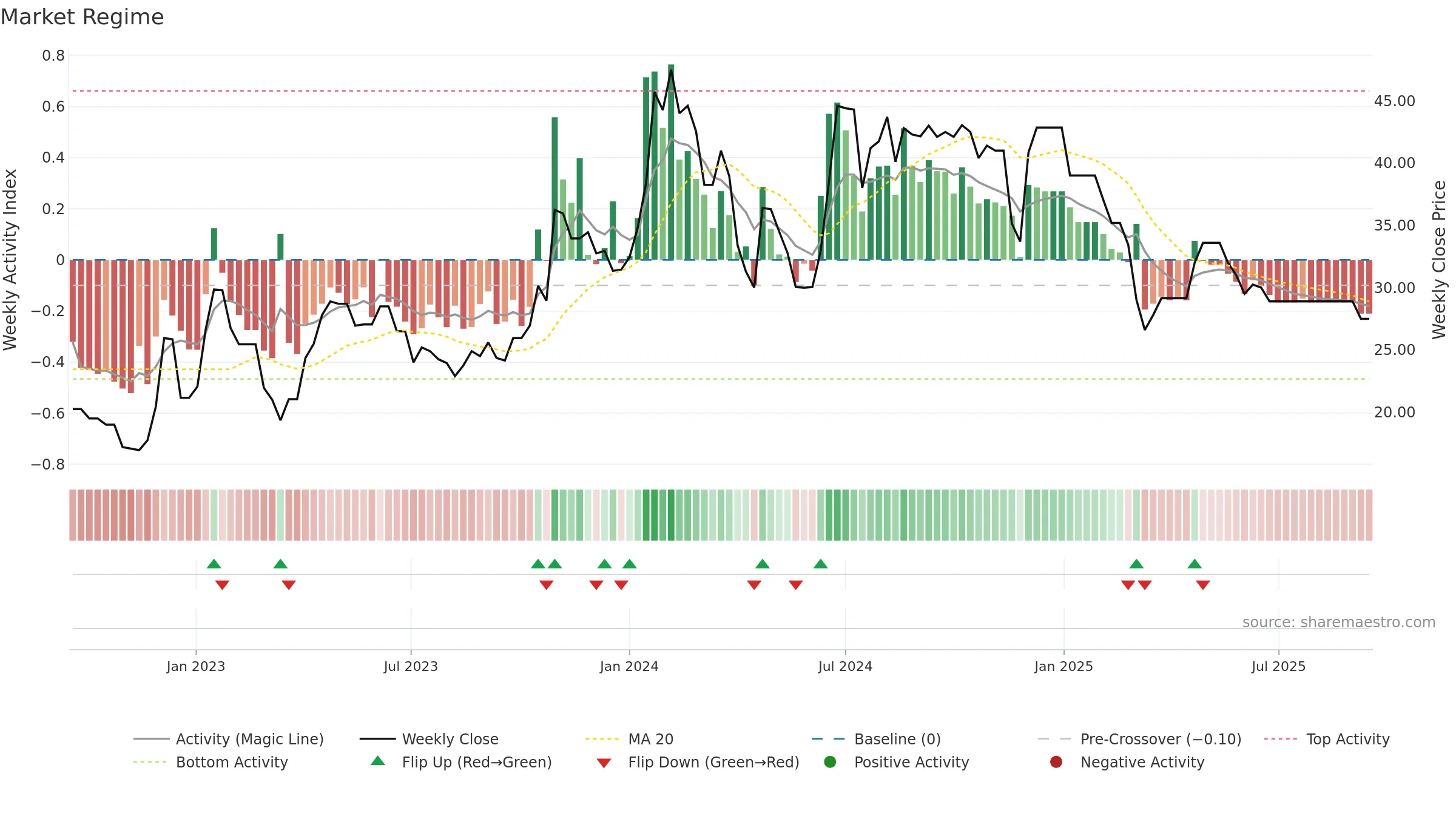 MILTON weekly Market Snapshot chart, closing 2025-09-15.