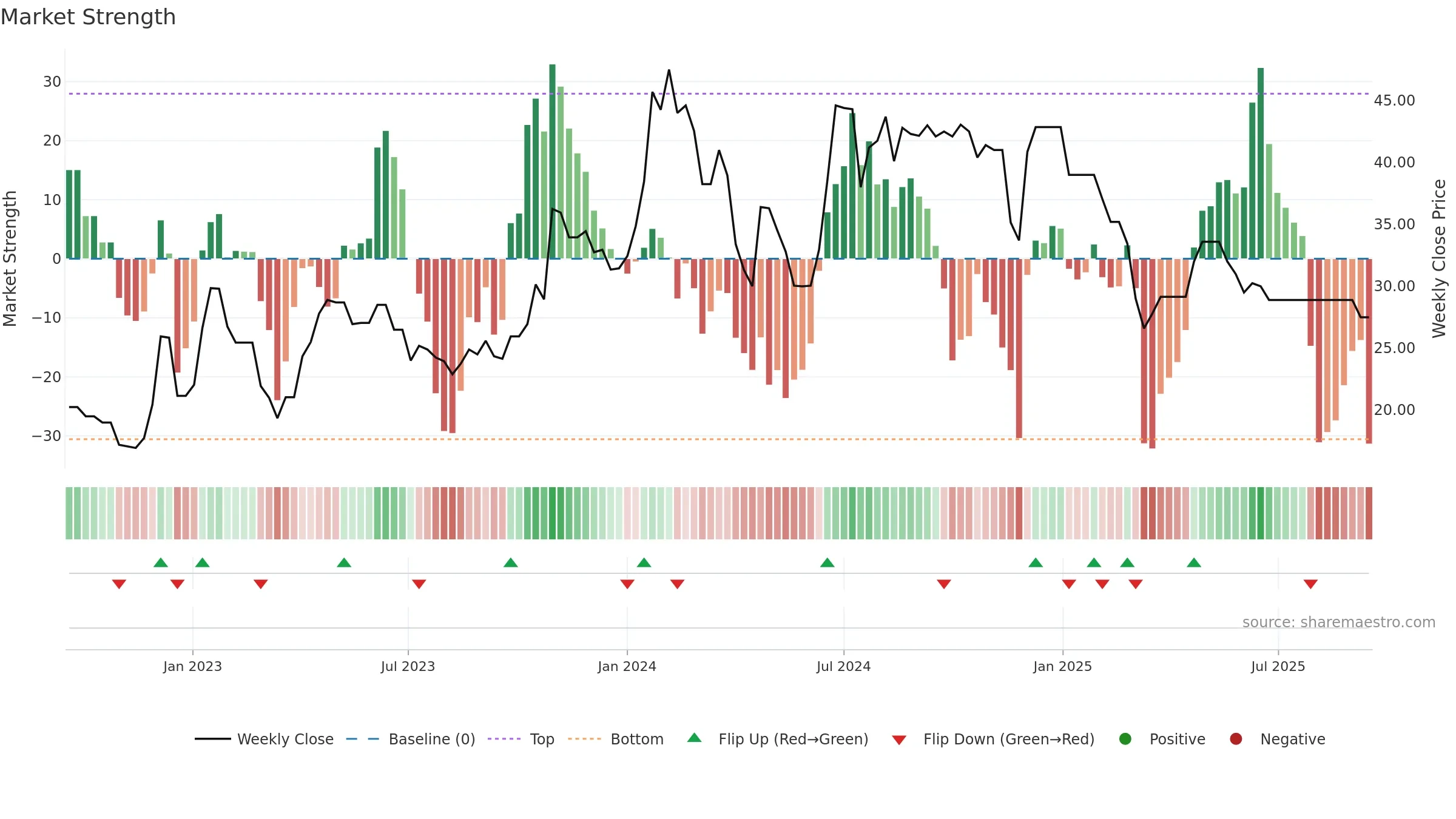 MILTON weekly Market Strength chart, closing 2025-09-15.