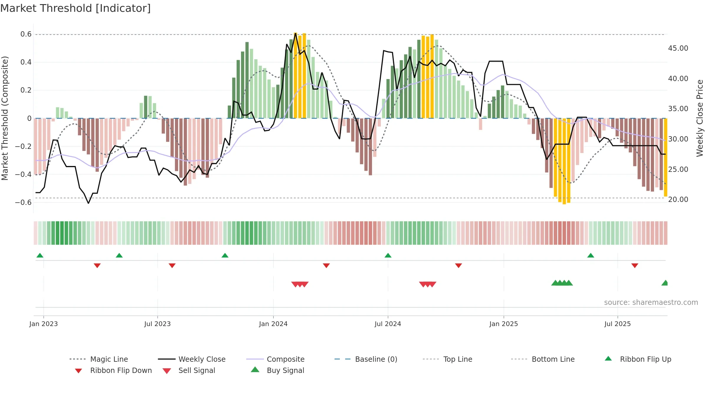 MILTON weekly Market Threshold chart, closing 2025-09-15.