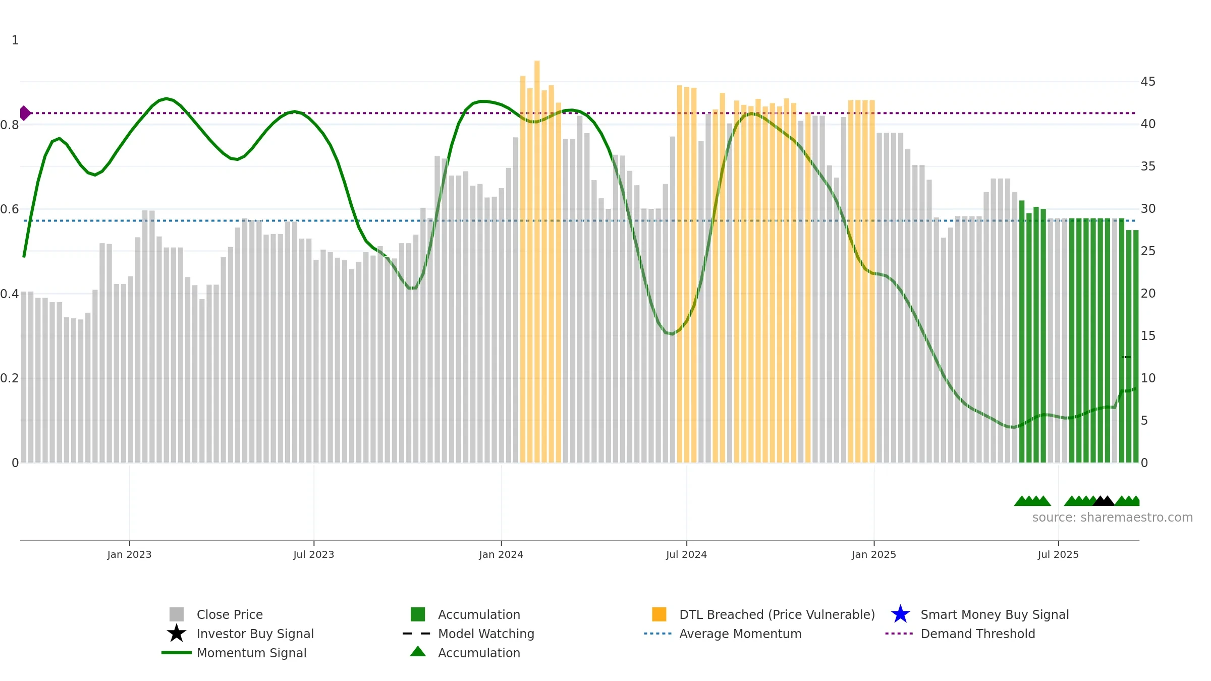 MILTON weekly Smart Money chart, closing 2025-09-15.