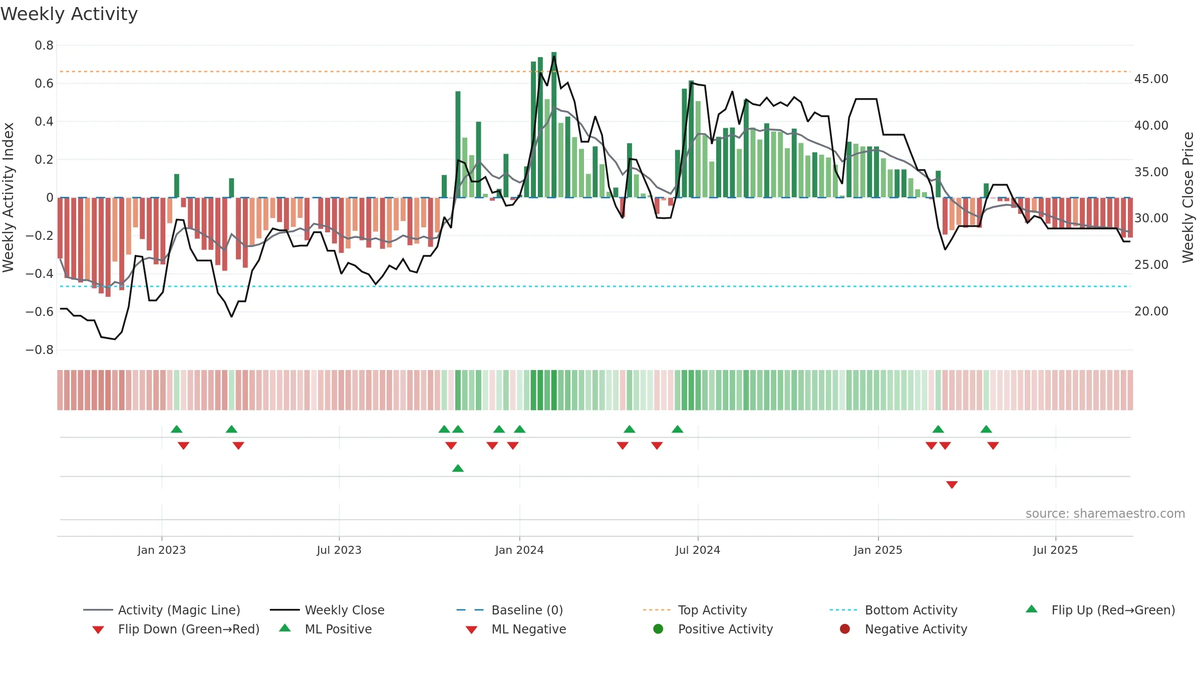 MILTON weekly Activity chart, closing 2025-09-15.