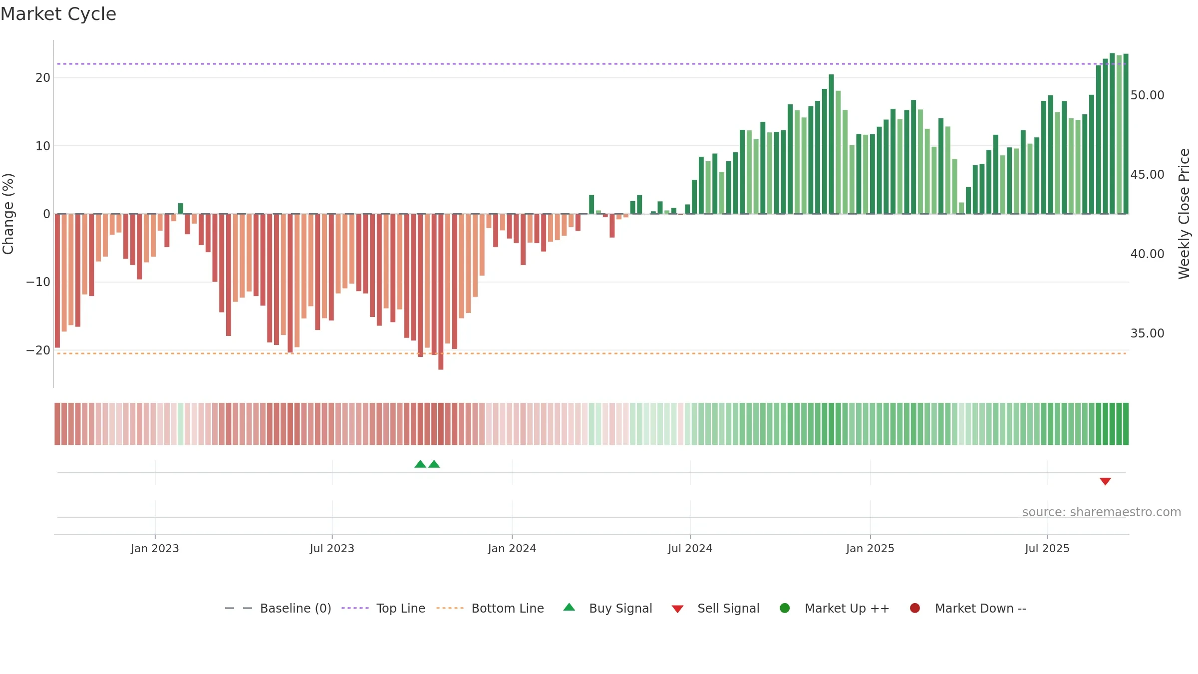 RDIV weekly Market Cycle chart, closing 2025-09-19.