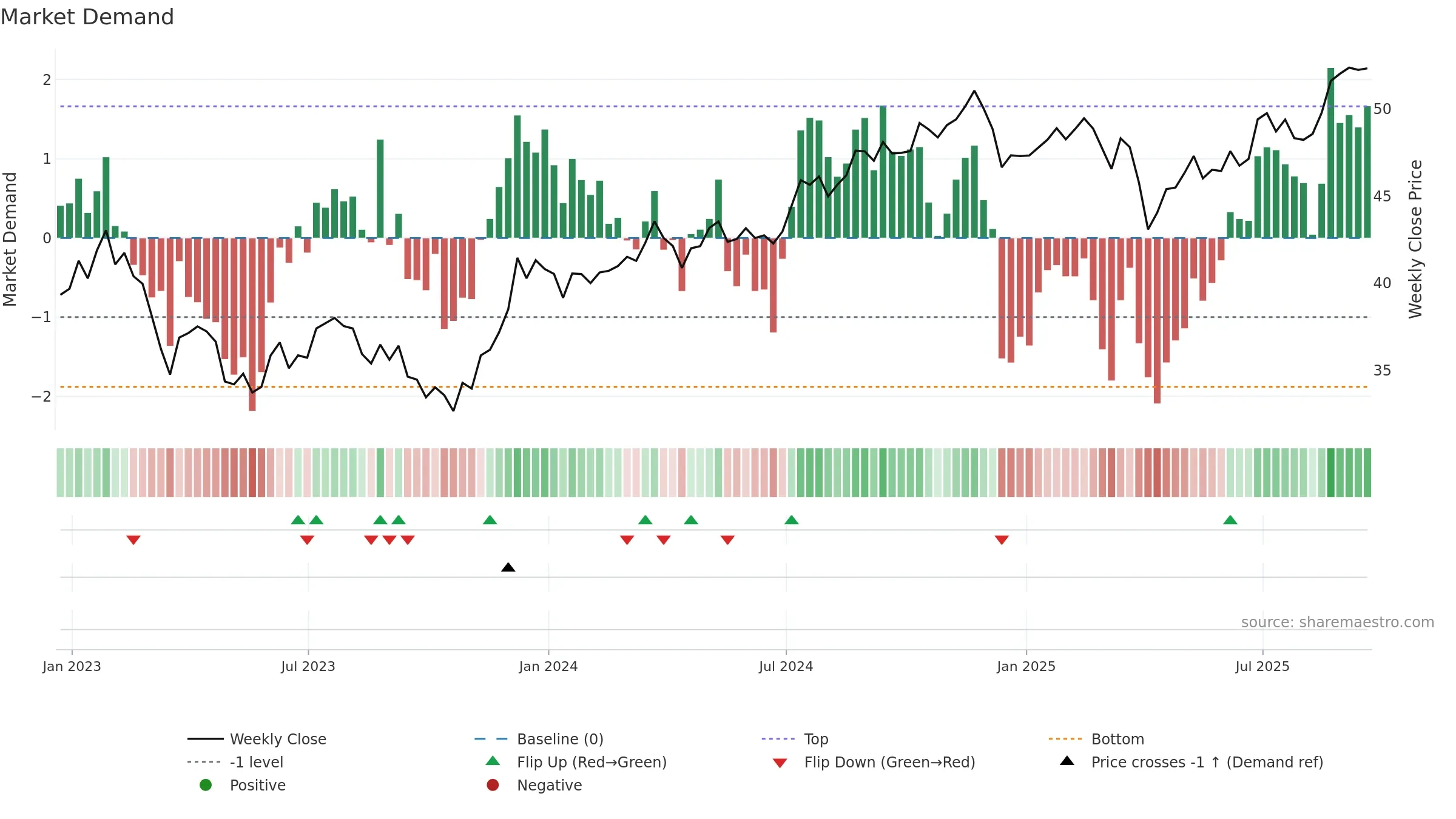 RDIV weekly Market Demand chart, closing 2025-09-19.