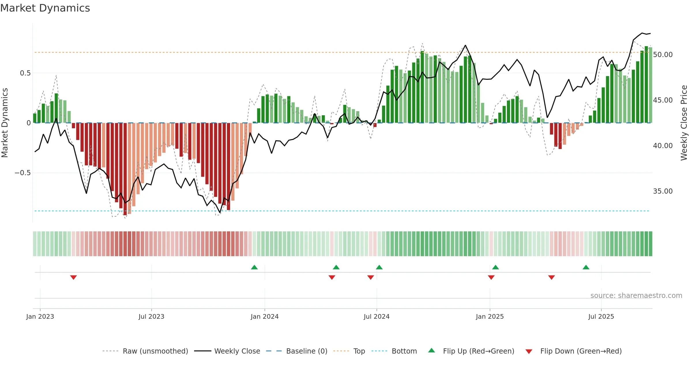 RDIV weekly Market Dynamics chart, closing 2025-09-19.