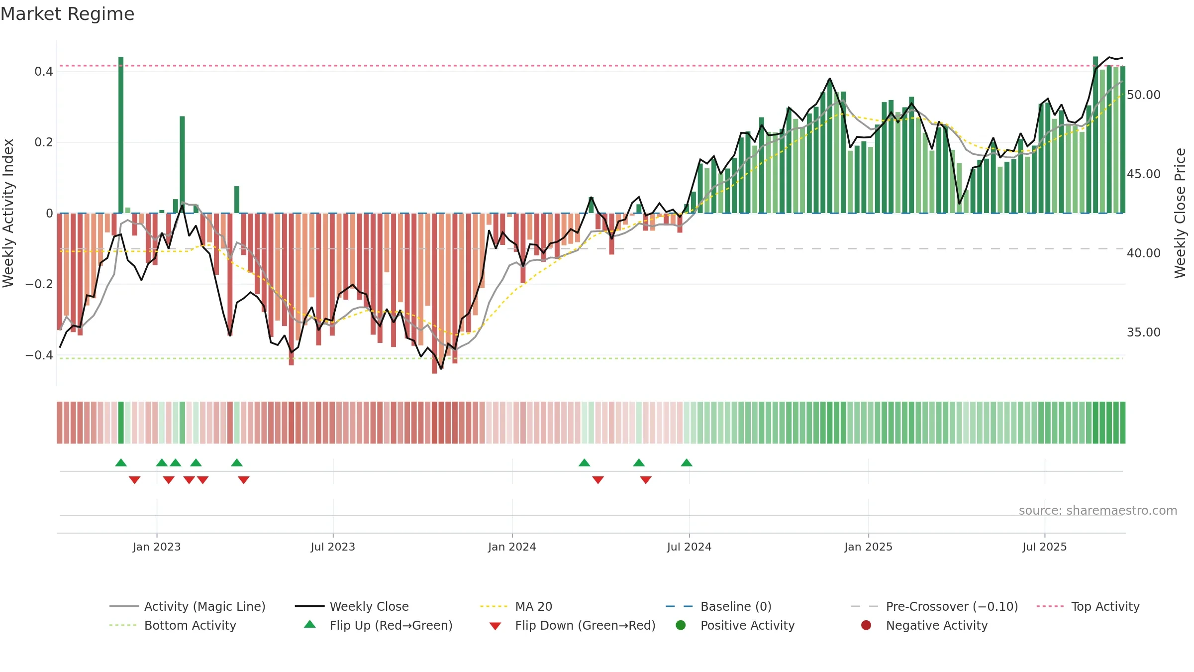 RDIV weekly Market Snapshot chart, closing 2025-09-19.