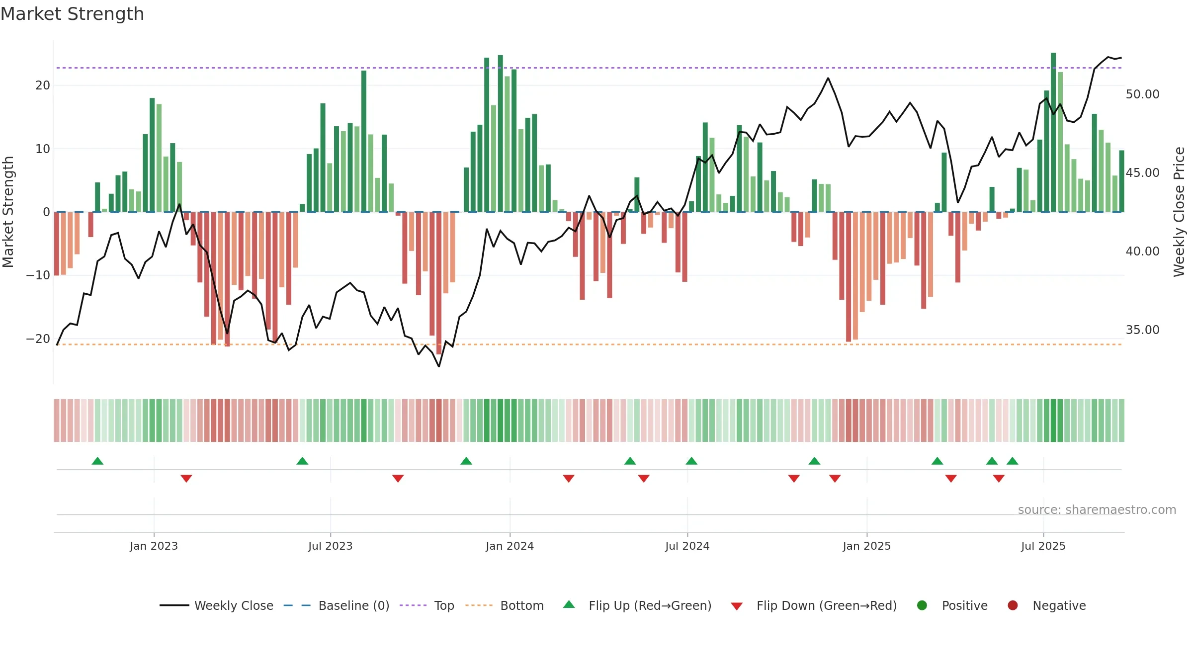RDIV weekly Market Strength chart, closing 2025-09-19.