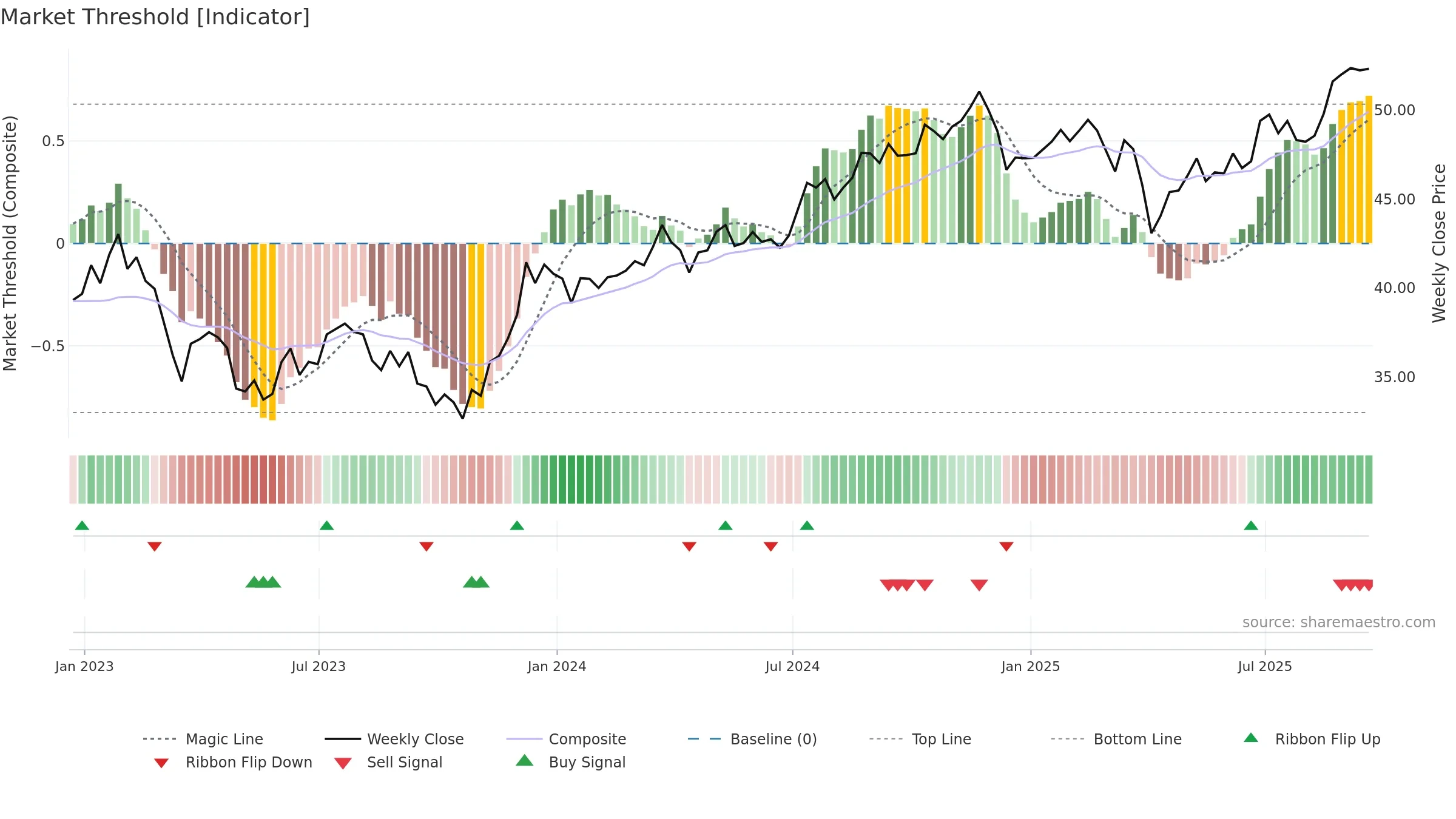 RDIV weekly Market Threshold chart, closing 2025-09-19.