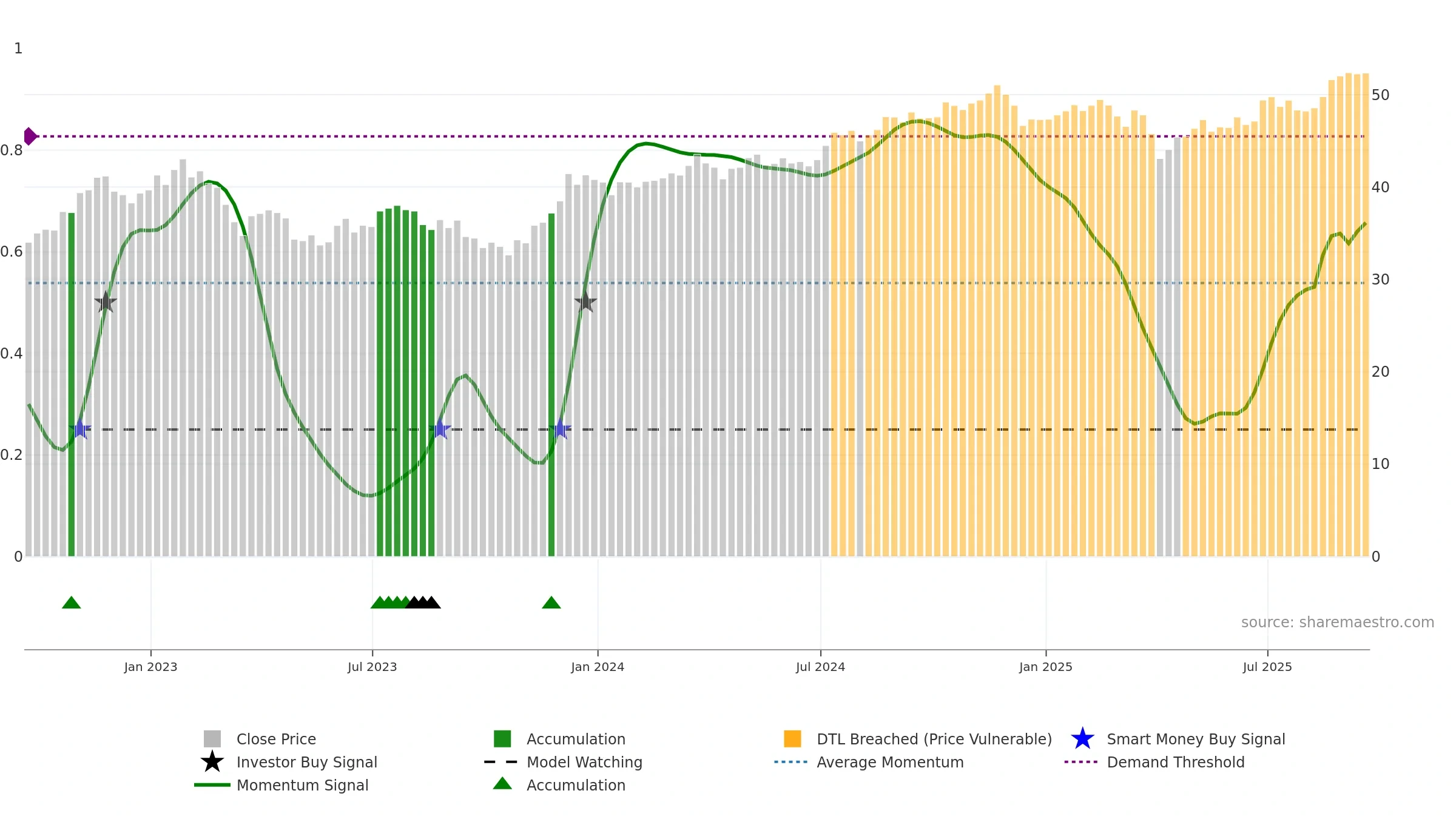RDIV weekly Smart Money chart, closing 2025-09-19.