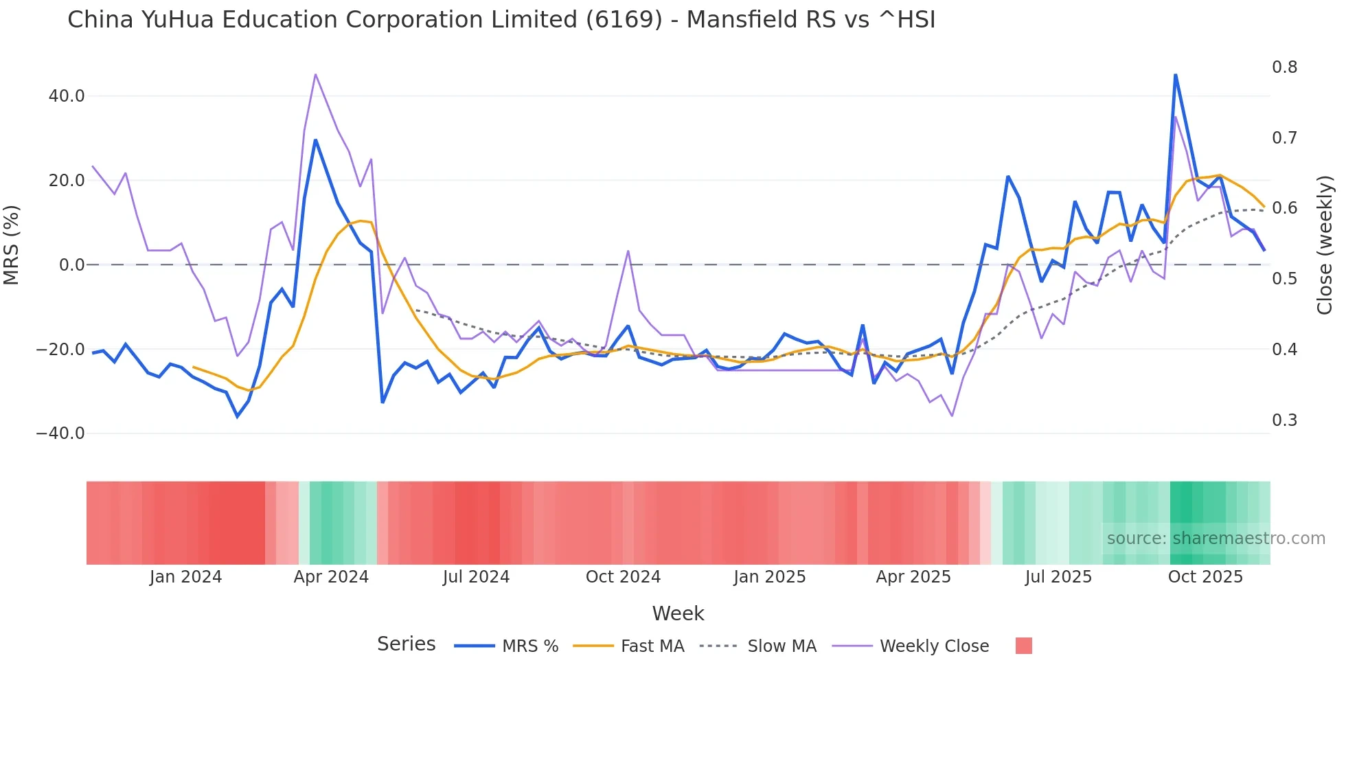 6169 Mansfield Relative Strength chart