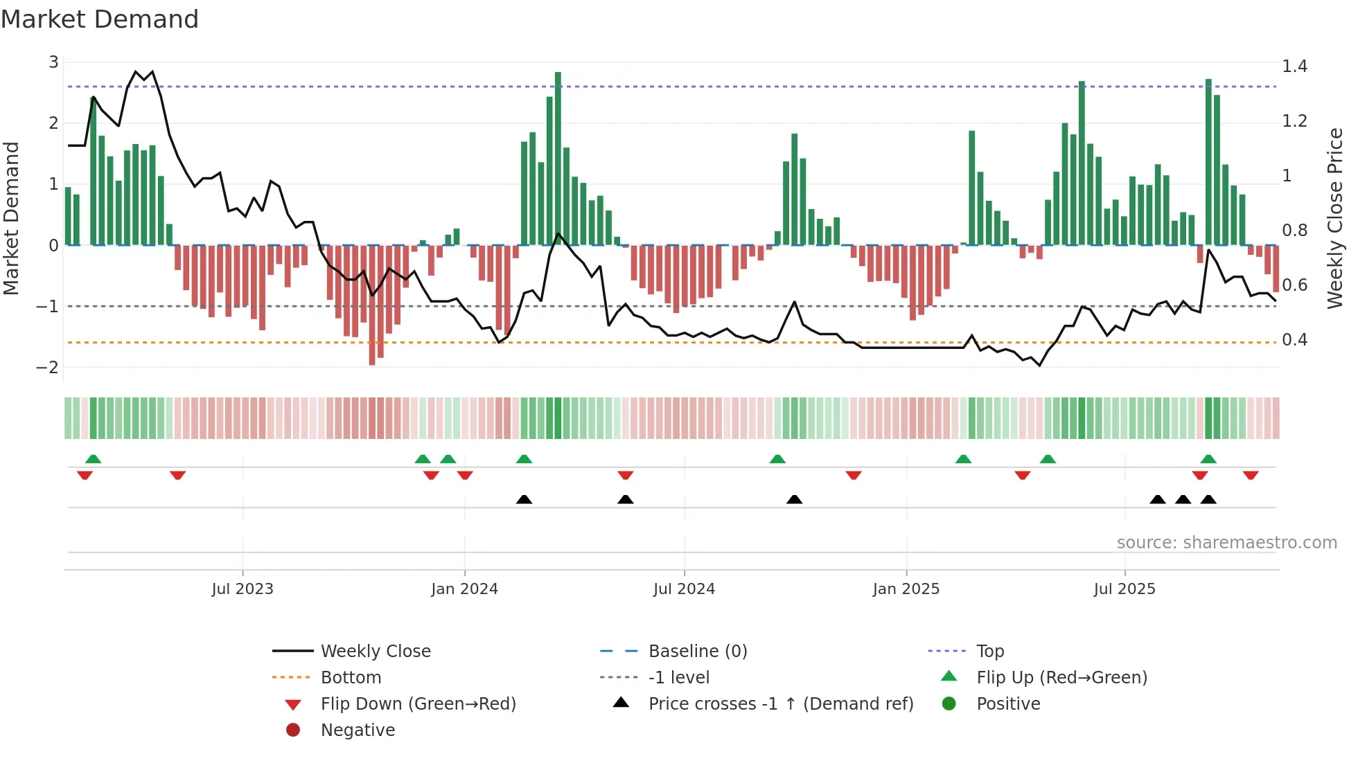 6169 weekly Market Demand chart